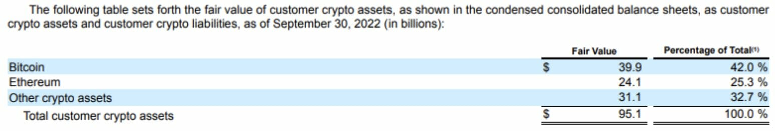 Avoirs en cryptomonnaies de Coinbase