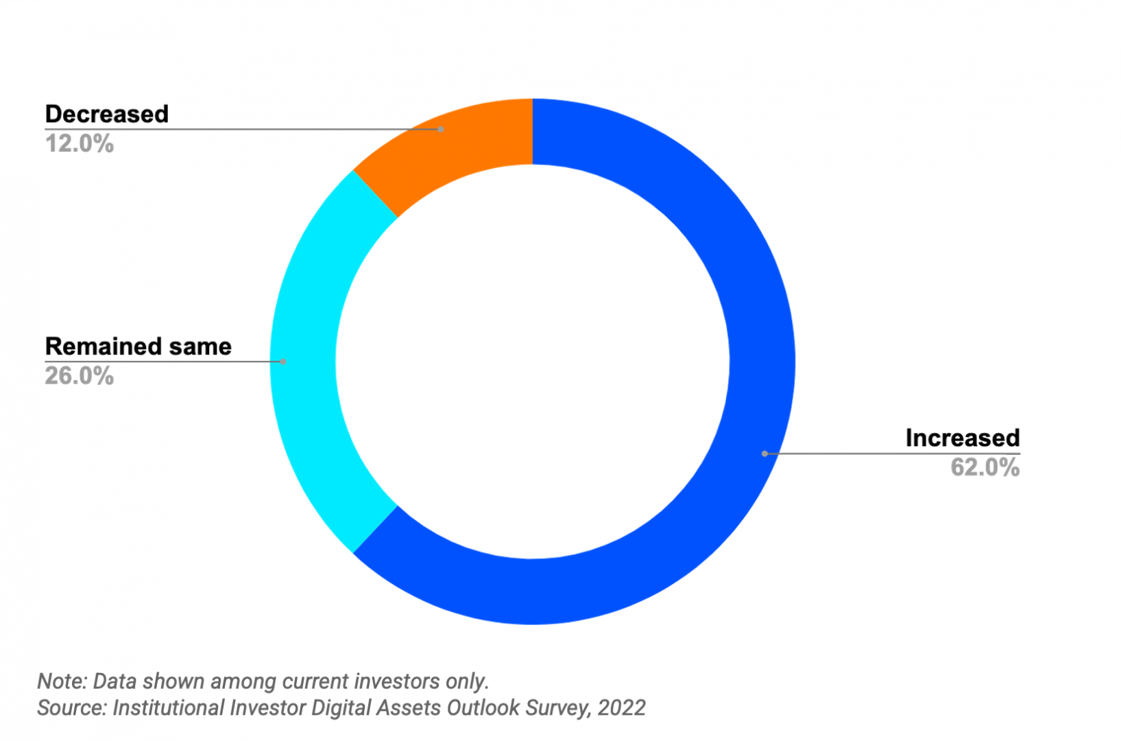 Coinbase : sondage auprès des investisseurs institutionnels