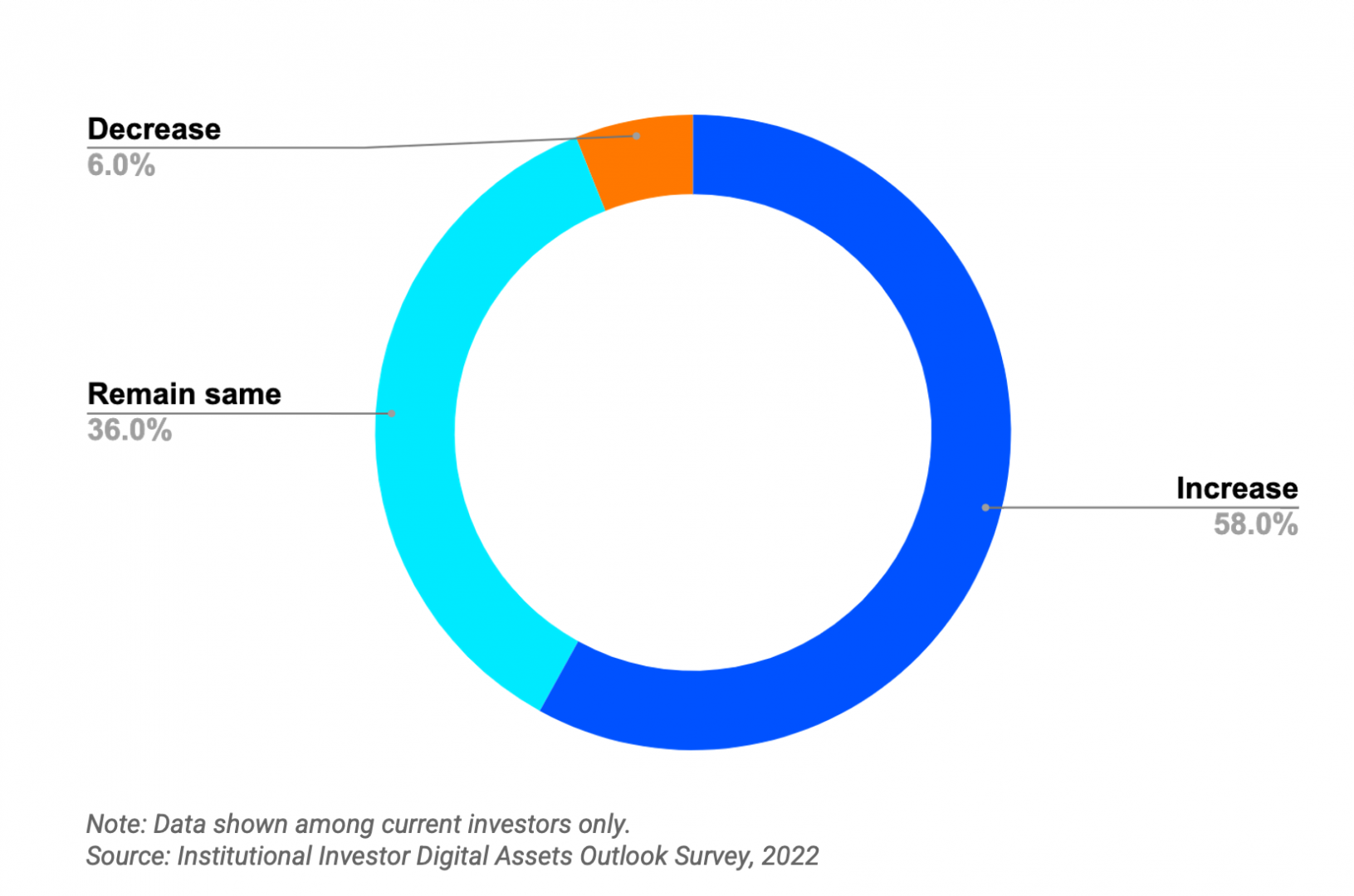 Coinbase : sondage auprès des investisseurs institutionnels sur l'adoption des cryptomonnaies