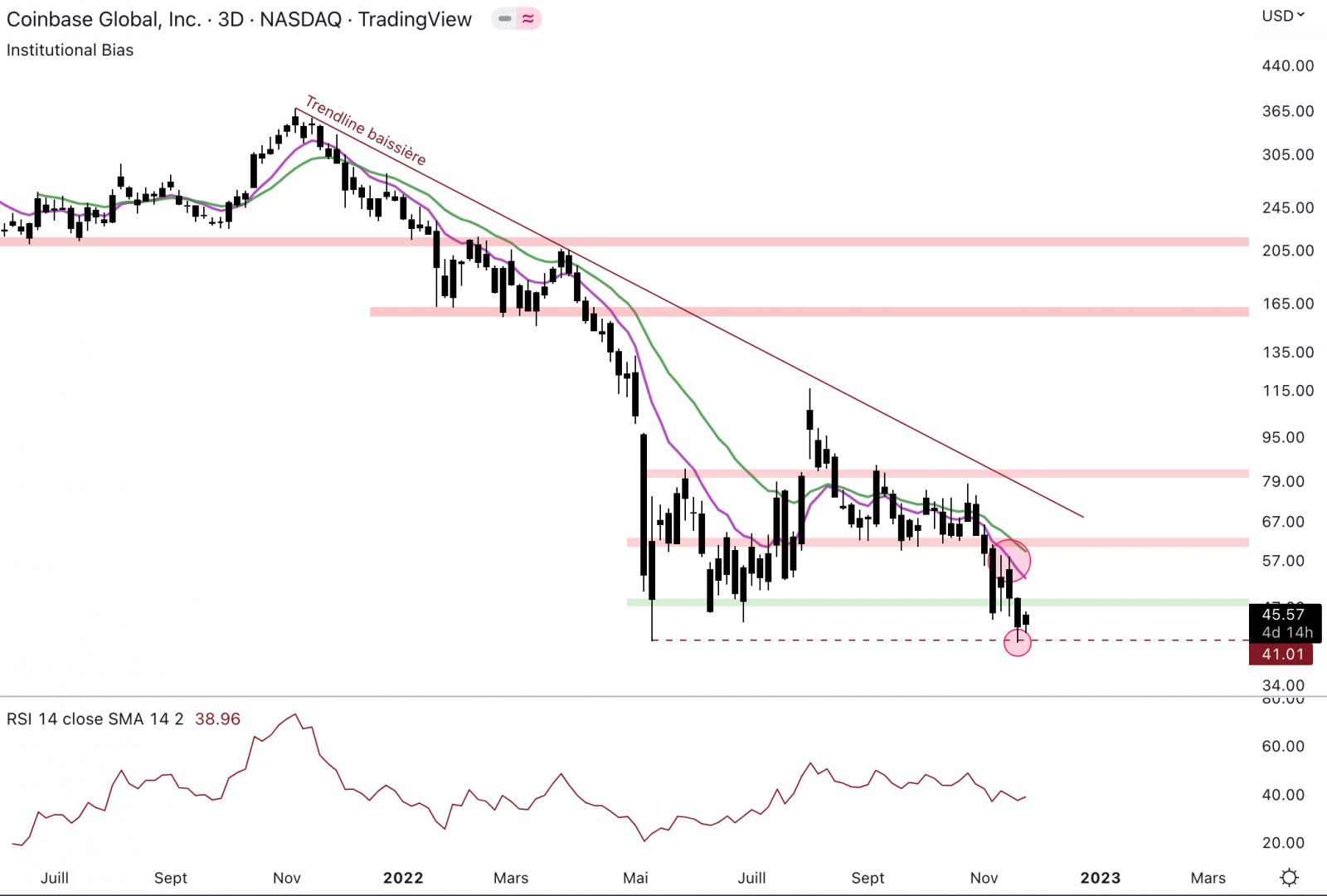 Coinbase marque un nouveau plus bas sous 41 $.