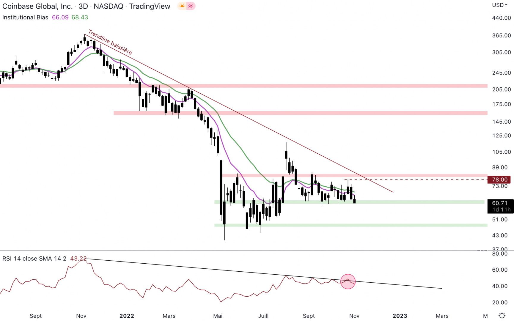 Coinbase doit réagir au niveau du support intermédiaire.