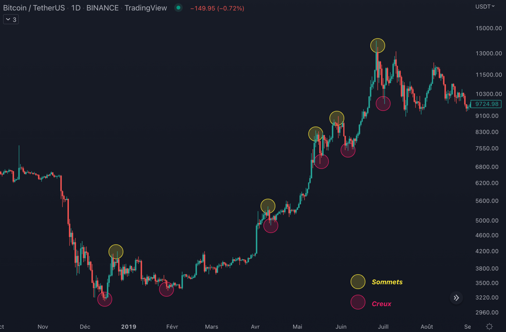 En journalier, le Bitcoin est en tendance haussière.