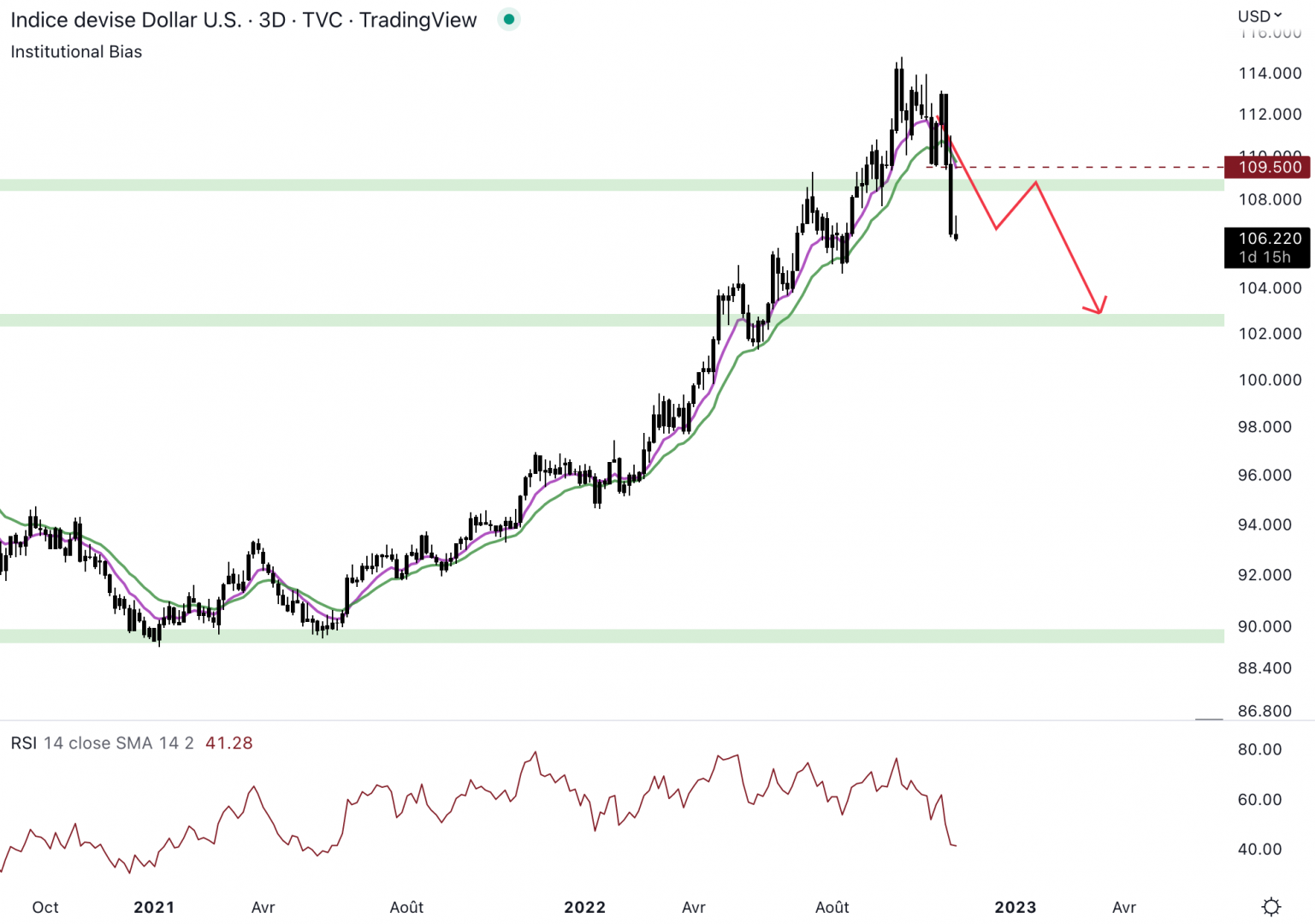 Le dollar index connaît un top local.