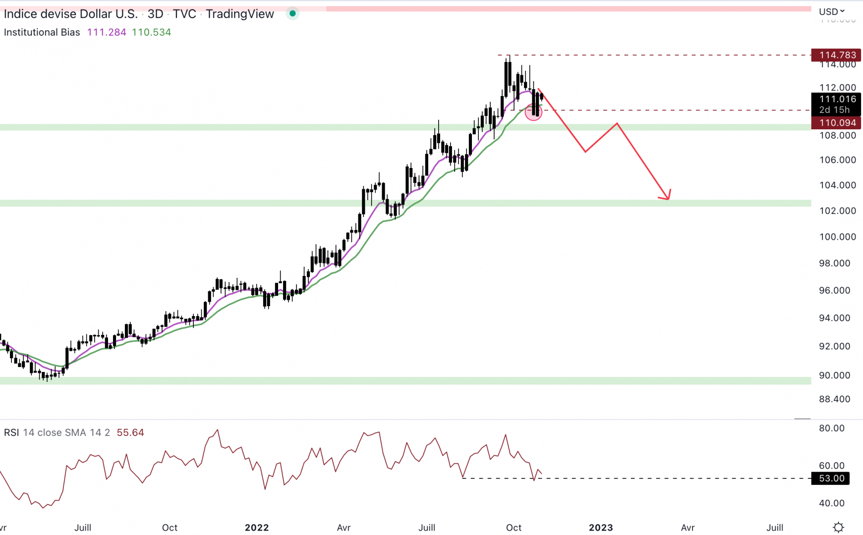 Le dollar index change de dynamique en 3D.