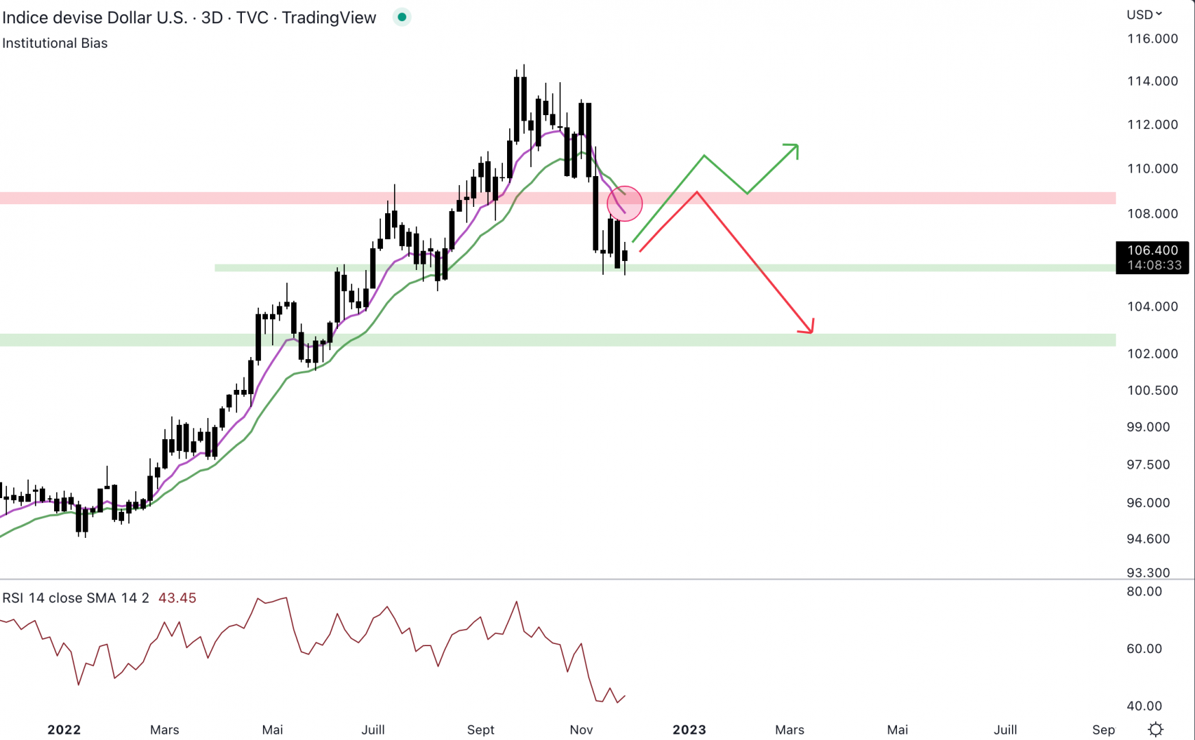 Le dollar index pourrait rebondir dans les jours à venir.