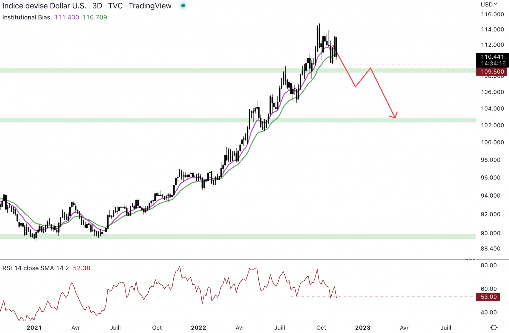 Le dollar index évolue toujours au-dessus du support.