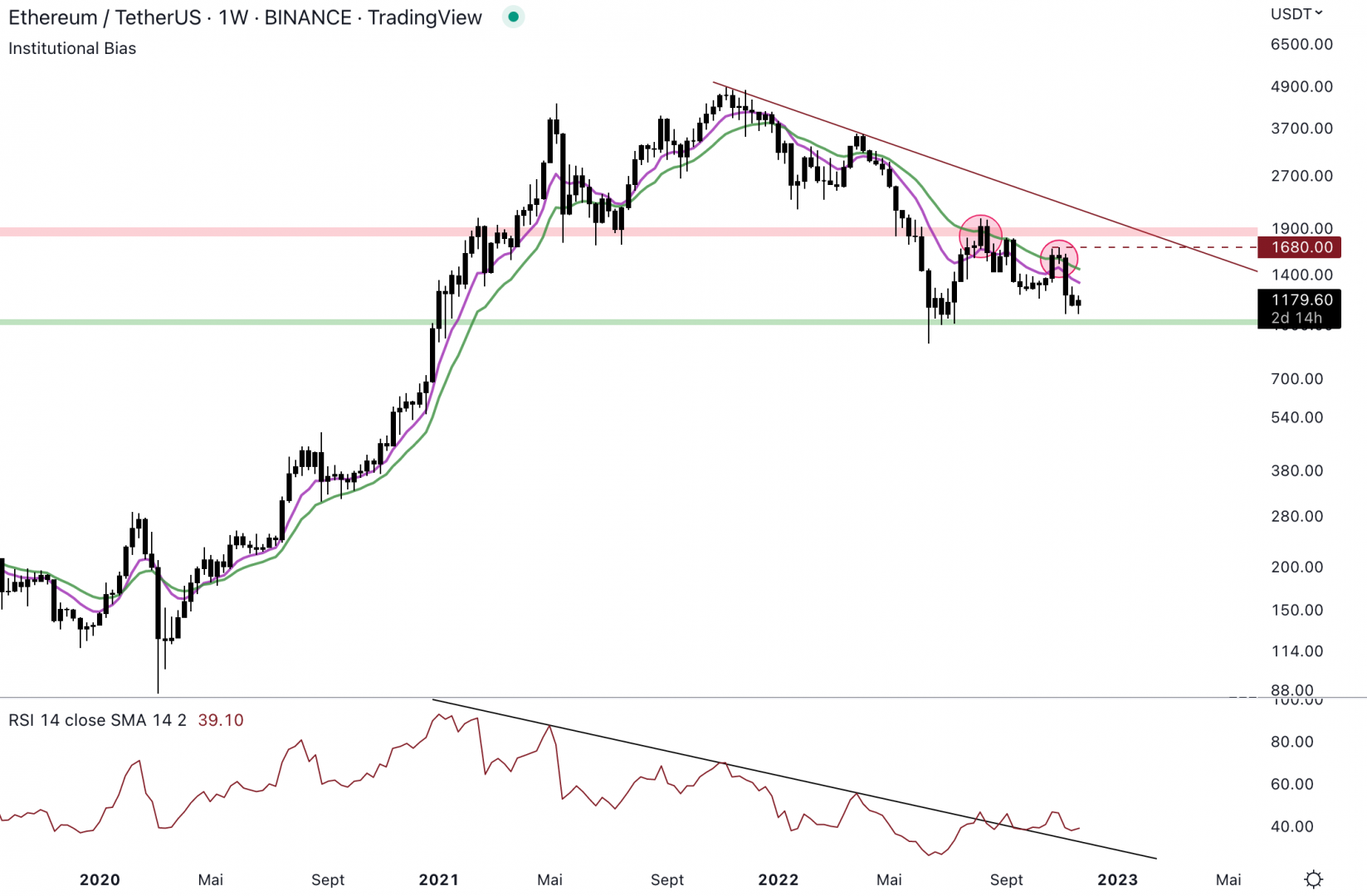 Ethereum est baissier en hebdomadaire.