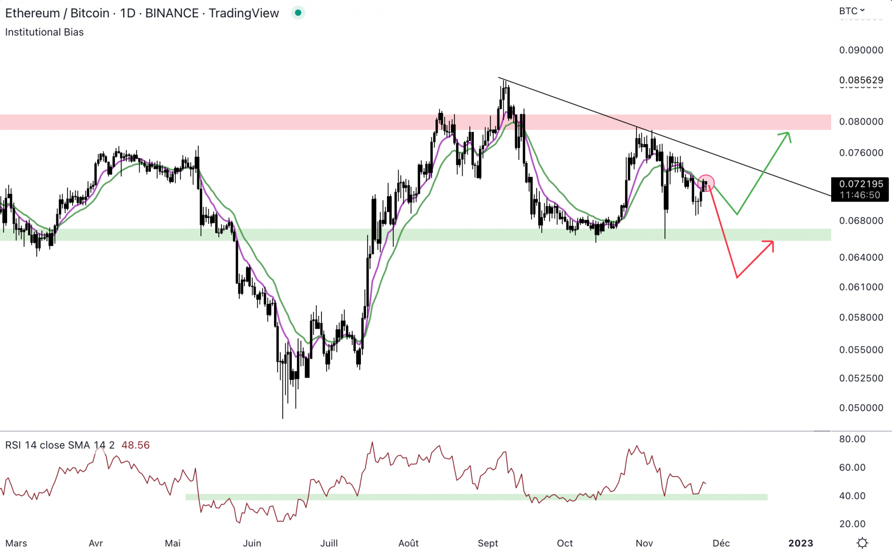 À court terme, Ethereum pourrait revenir au niveau du support.