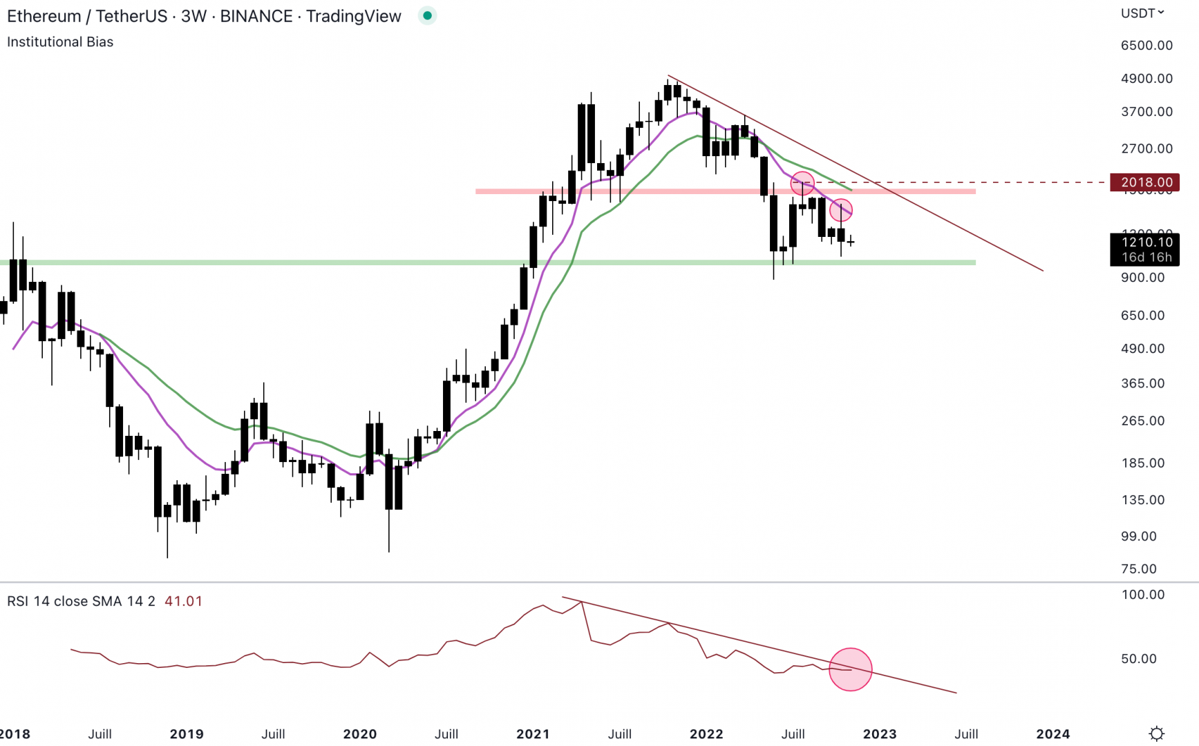 Ethereum conserve les plus bas de mai 2022.