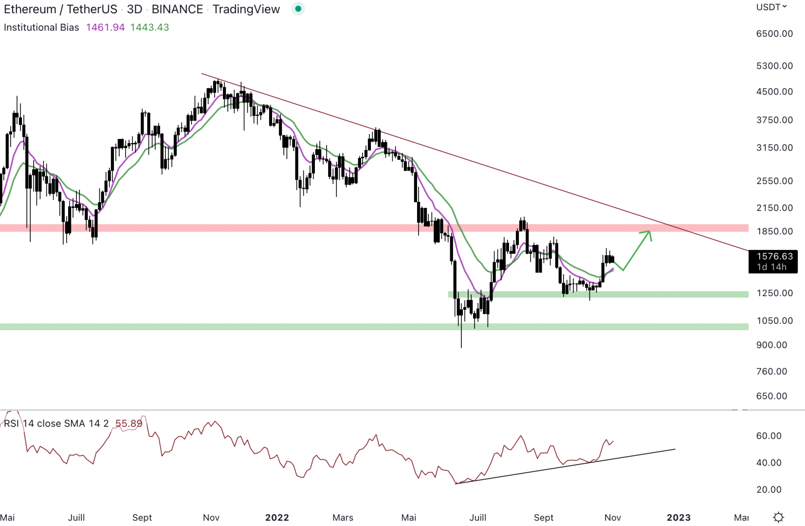 Ethereum pourrait rebondir à 1 450 $.