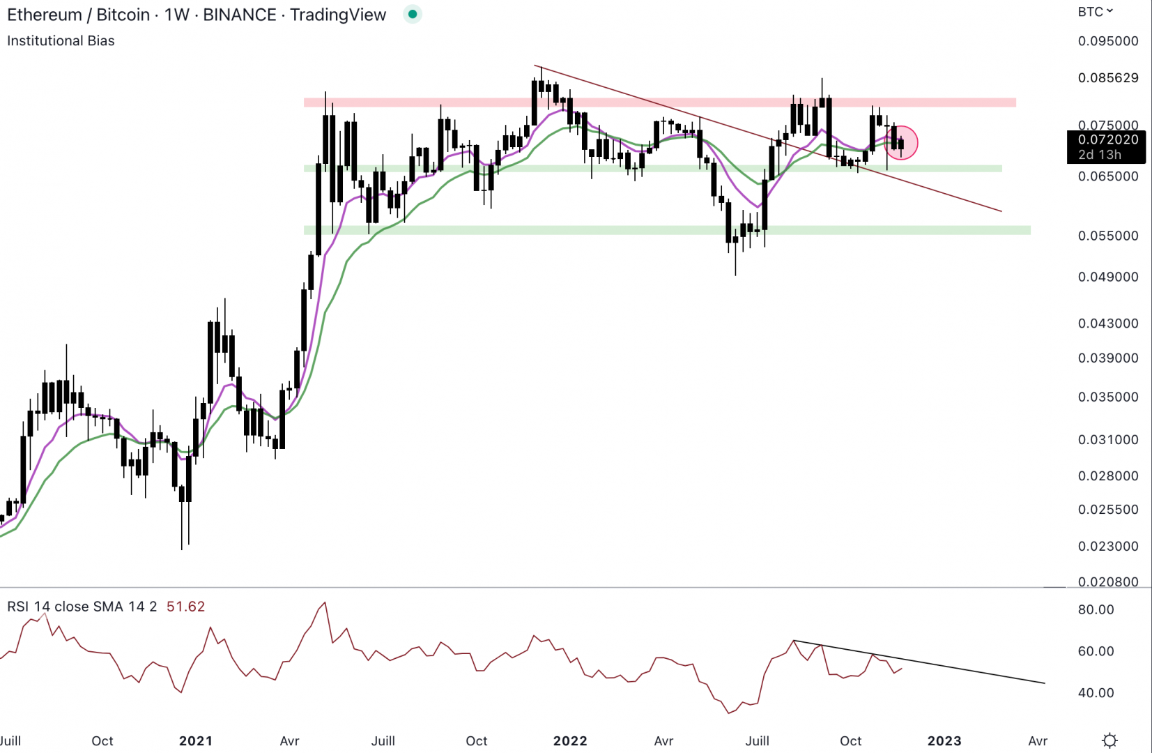 La paire ETH/BTC est dans un range.