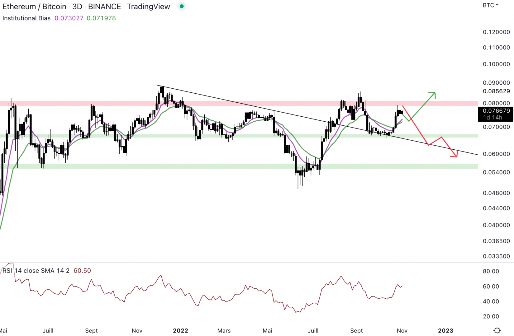 La paire ETH/BTC est sur résistance.