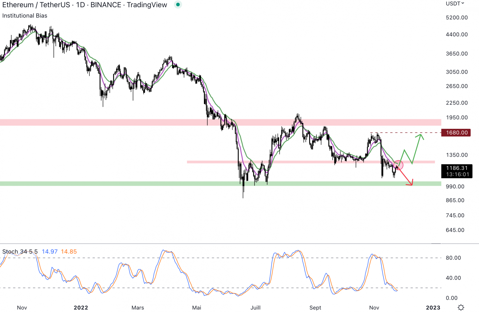 Ethereum est fragile sous 1 250 $.