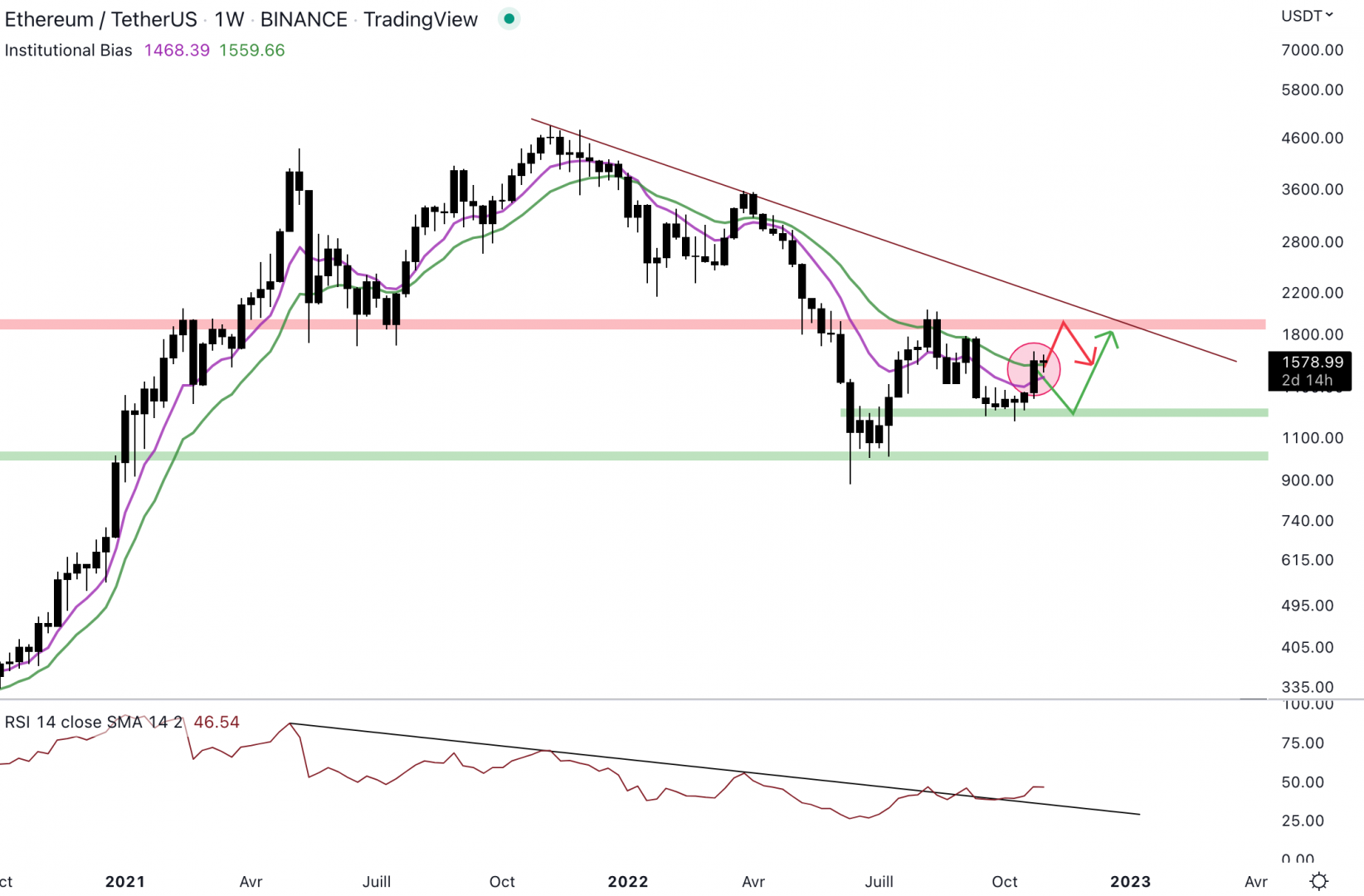 Ethereum est dans un range en hebdomadaire.