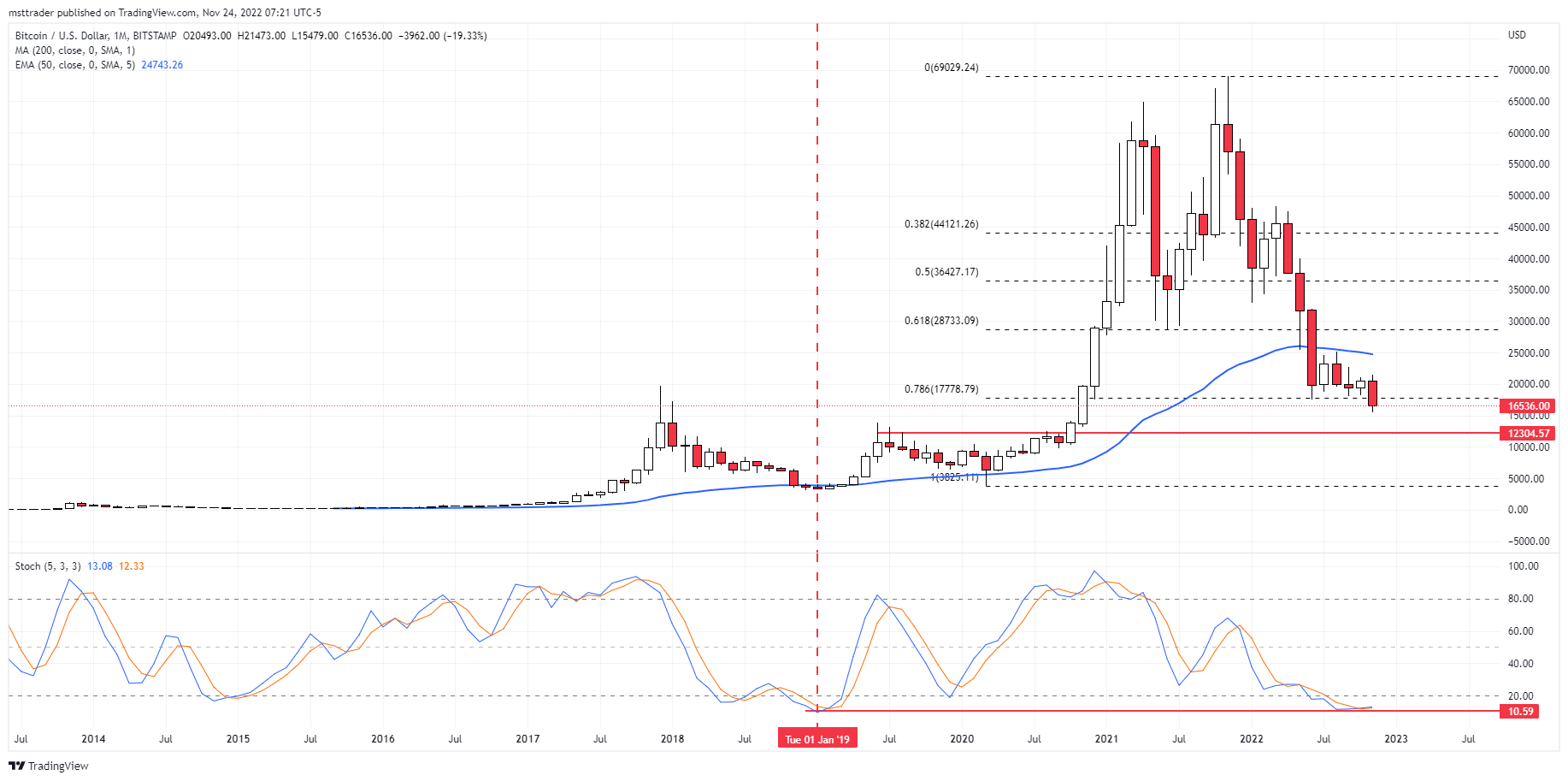 BTC USD : le Bitcoin est fortement survendu