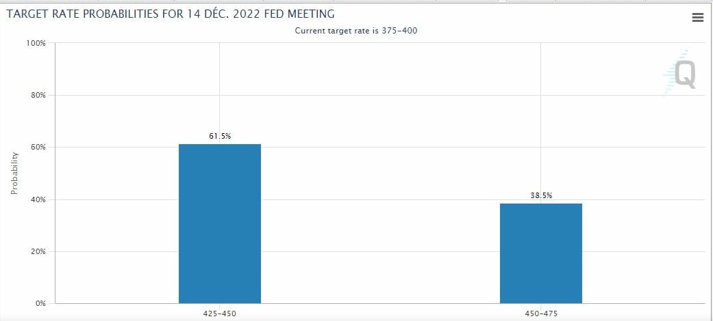 Prix du Bitcoin et probabilité des prochaines hausses des taux d'intérêt des fonds fédéraux par la FED.