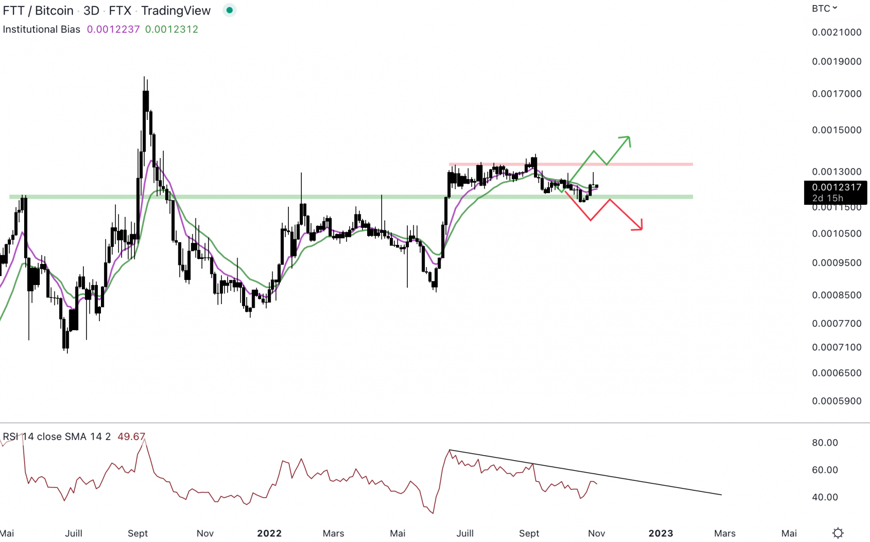 Le FTT est toujours coincé dans un range face au Bitcoin.