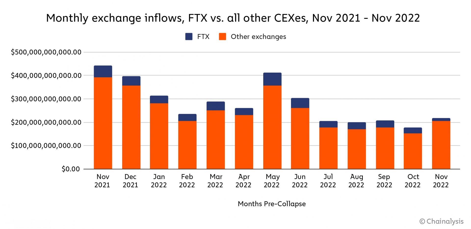 FTX vs CEX : flux entrants mensuels