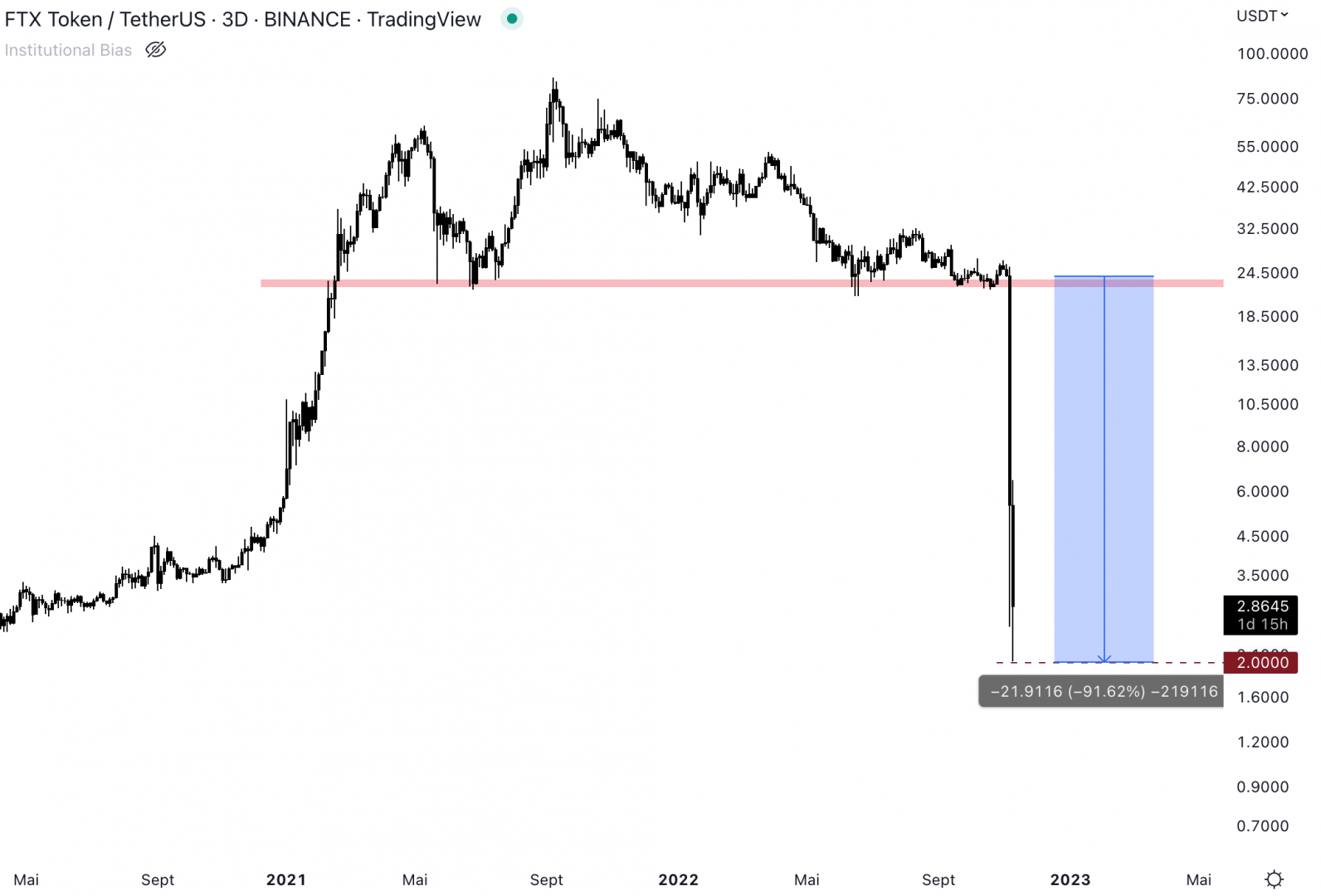 Le FTX Token chute de plus de 90 %.