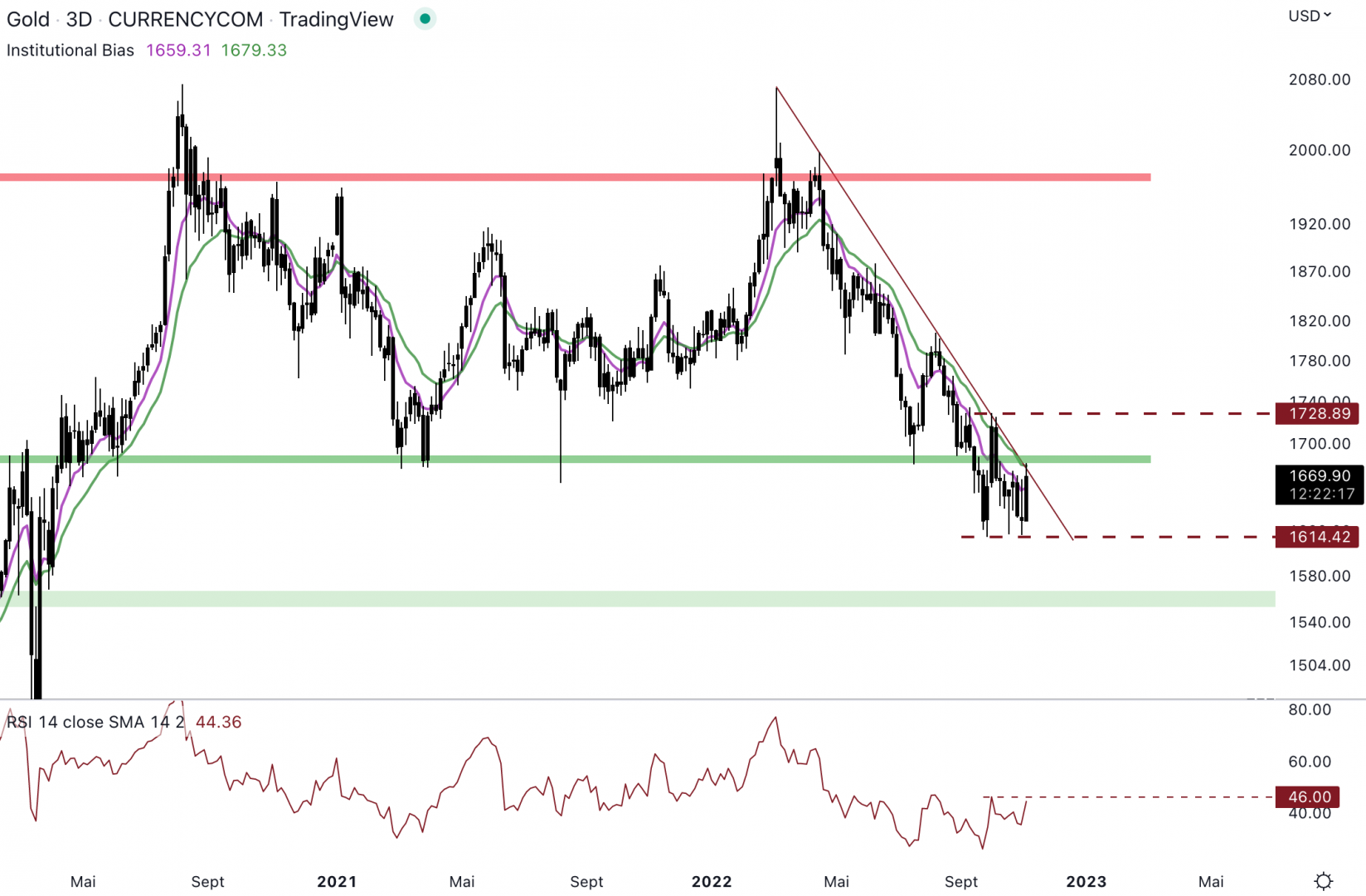 L'or est bloqué entre 1 675 $ et 1 615 $