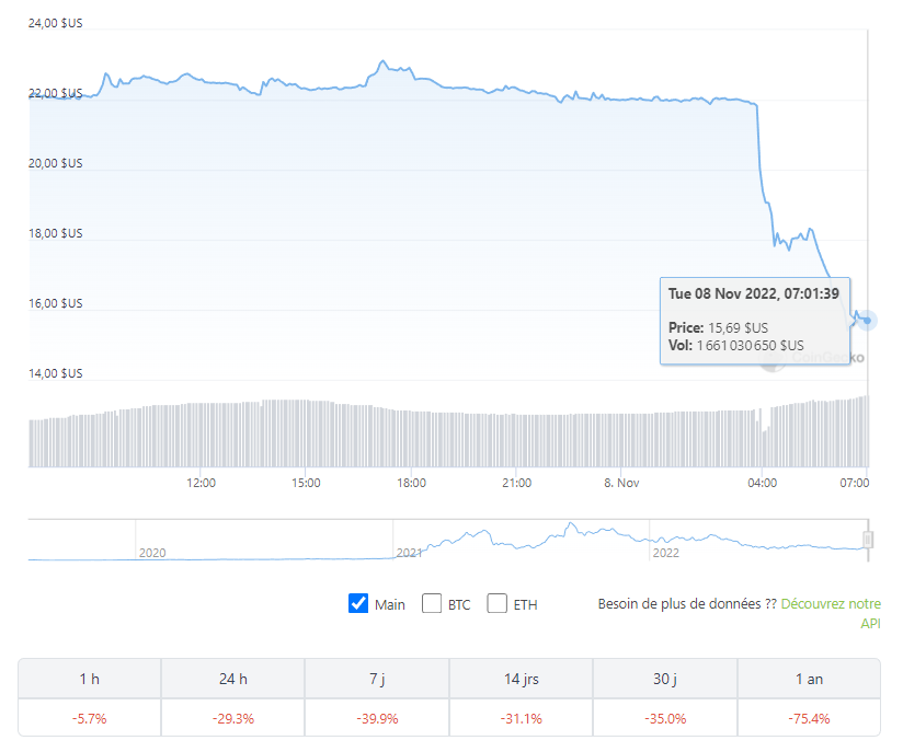 Le token de FTX en chute libre de 30%