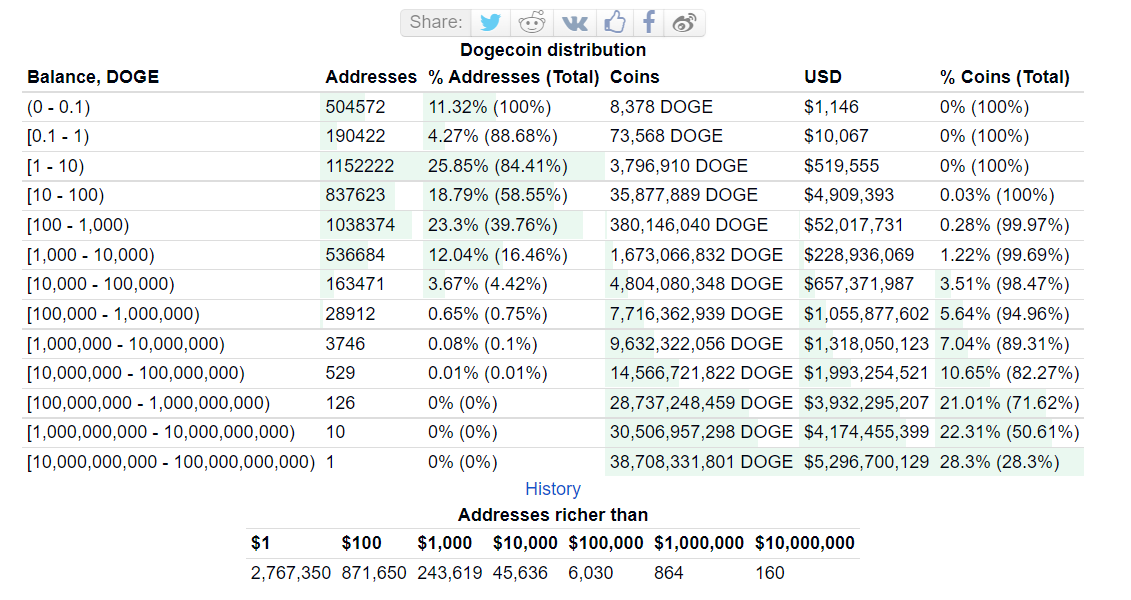 Les 100 adresses les plus riches en dogecoins