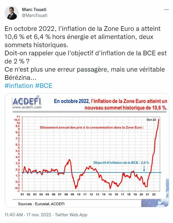 L'inflation en zone euro atteint des sommets inédits.