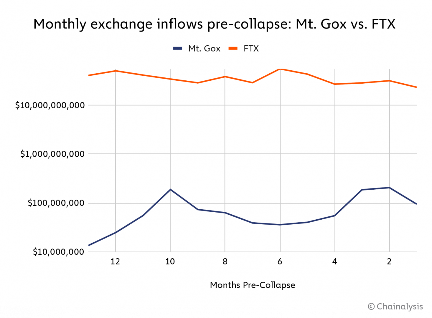 Mt. Gox vs FTX : flux entrants mensuels avant leur effondrement