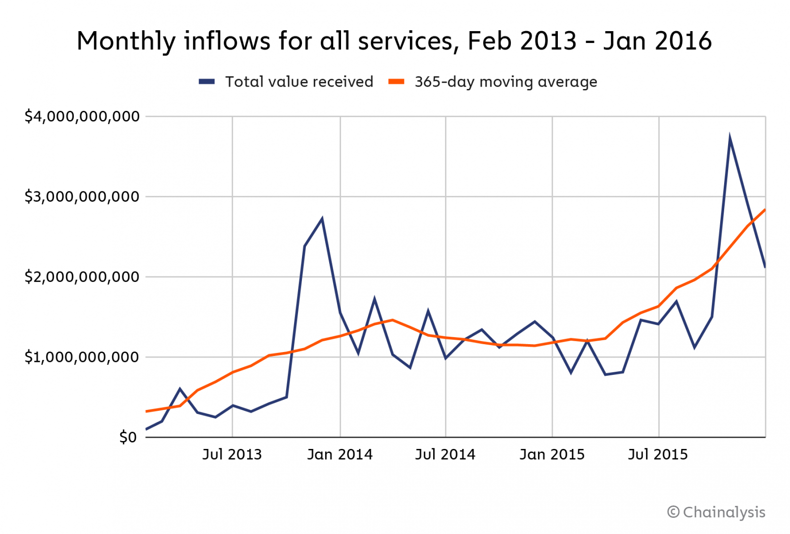 Volumes de transactions on-chain pré et post-Mt. Gox