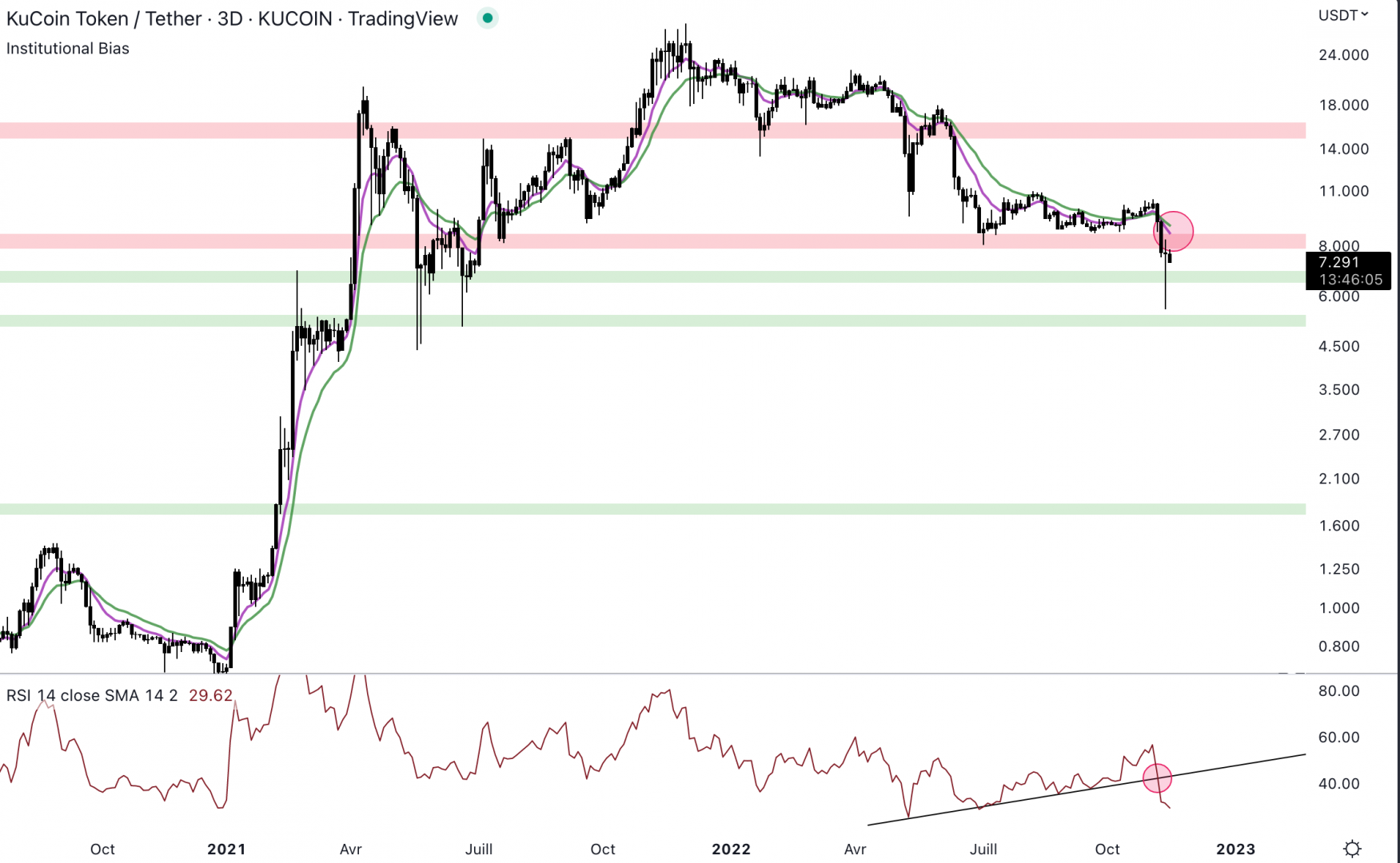 Le Kucoin Token montre des signes de fébrilité.