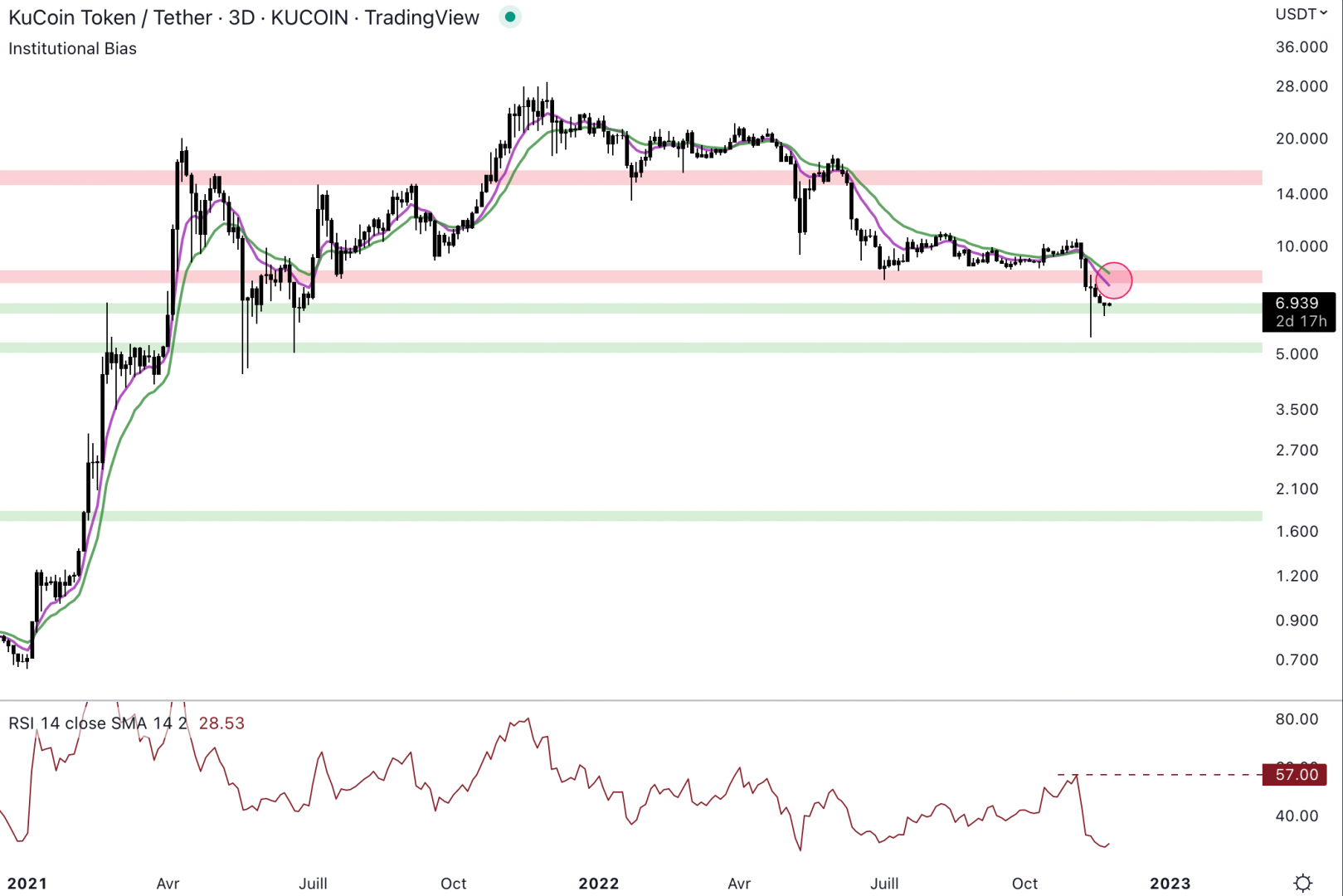 Le Kucoin Token évolue au niveau du support à 6,5 $.