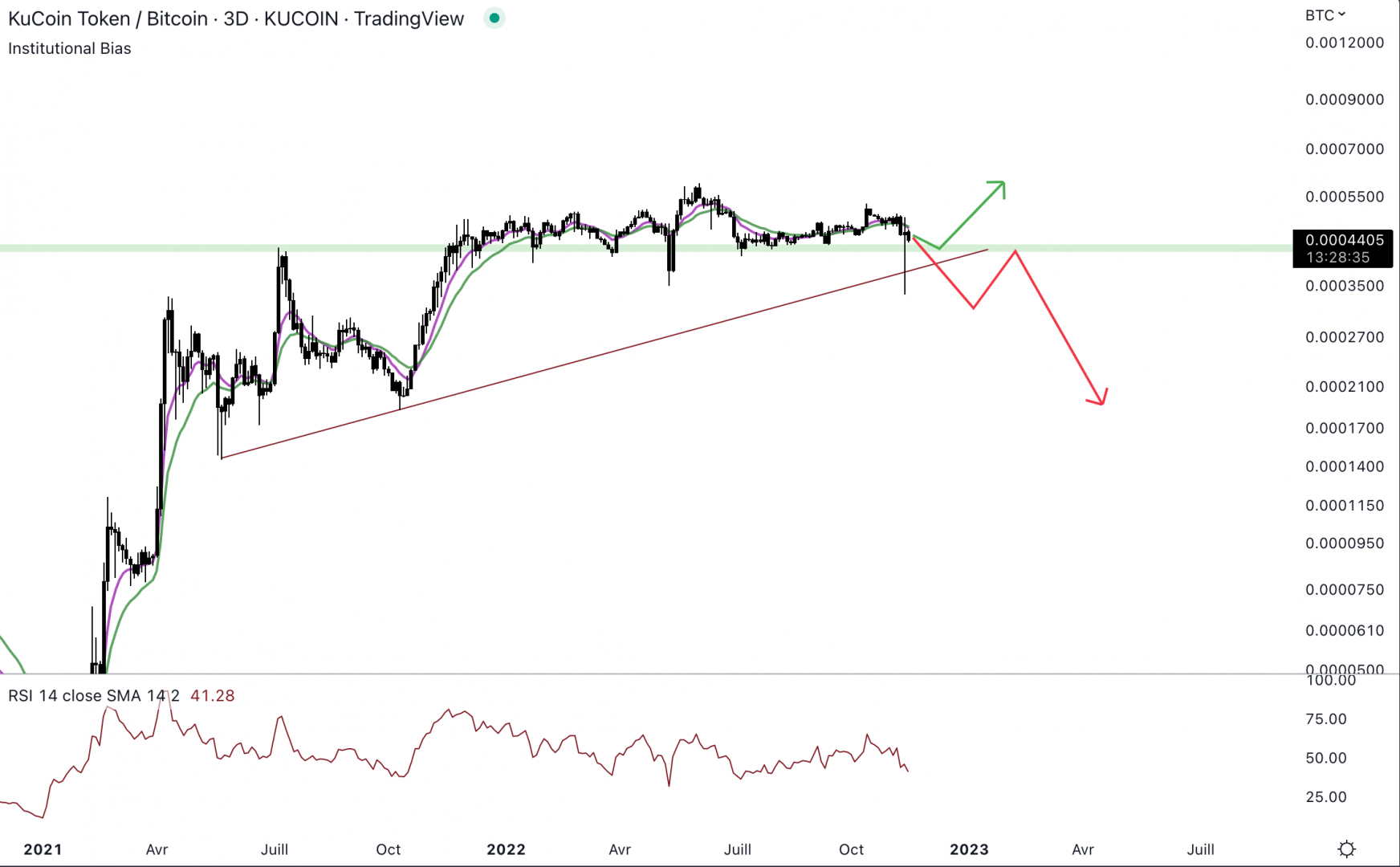 Le Kucoin Token est toujours au-dessus du support hebdomadaire. 