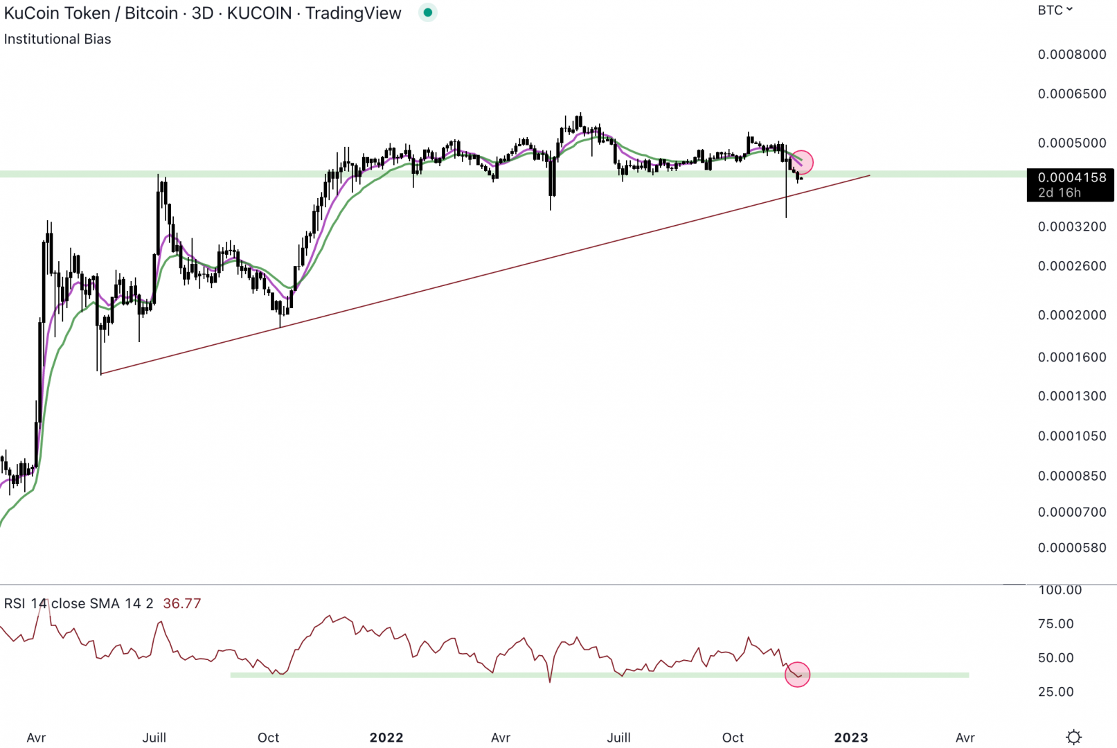 Le Kucoin Token perd de sa force face au Bitcoin.