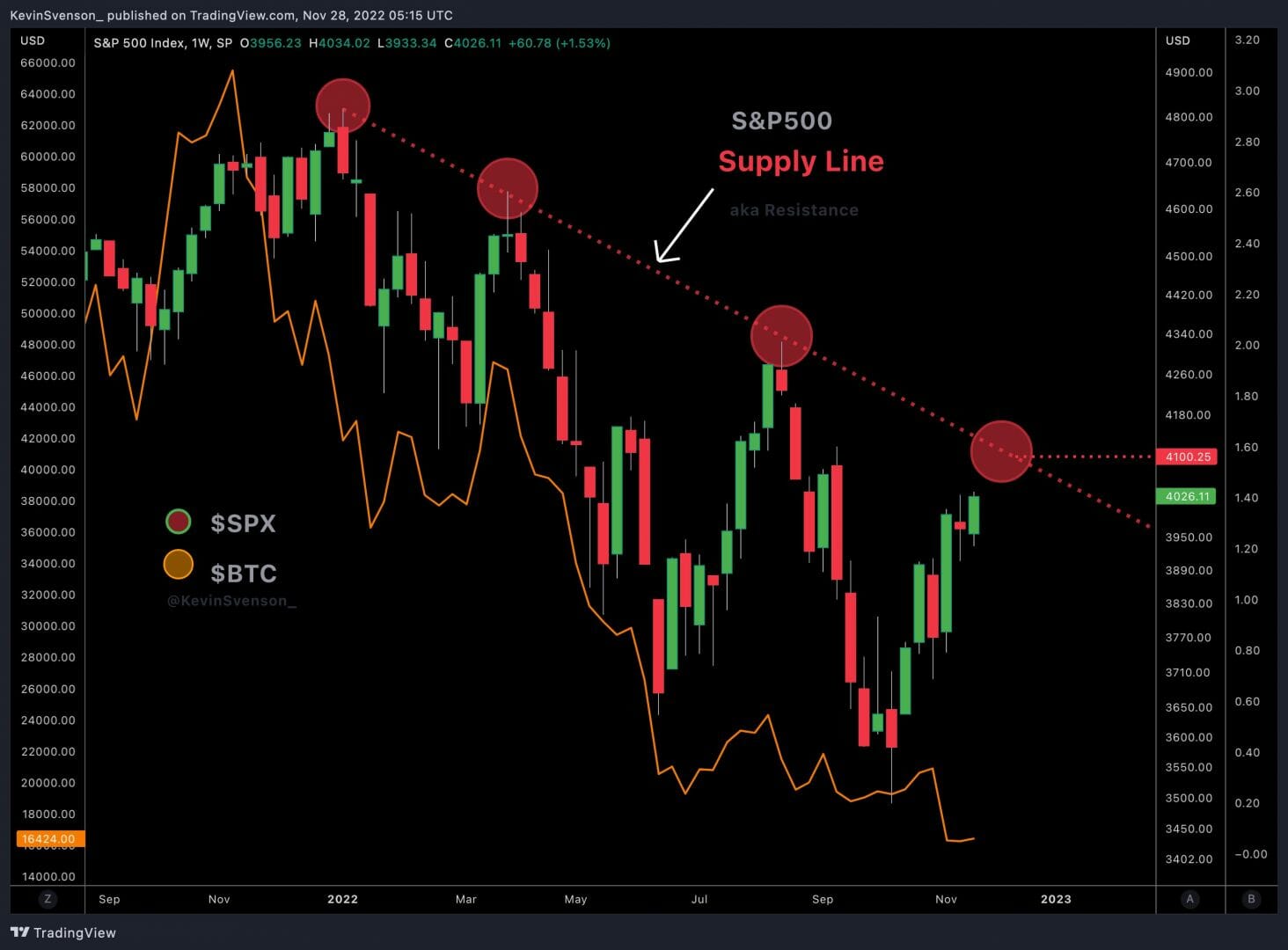 Le S&P 500 sera-t-il à l'origine du prochain bear run du prix du Bitcoin ?