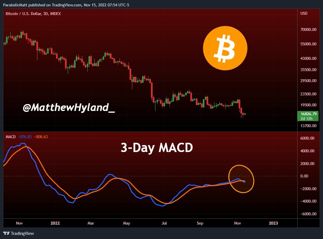 Prix du Bitcoin : vers une capitulation ?