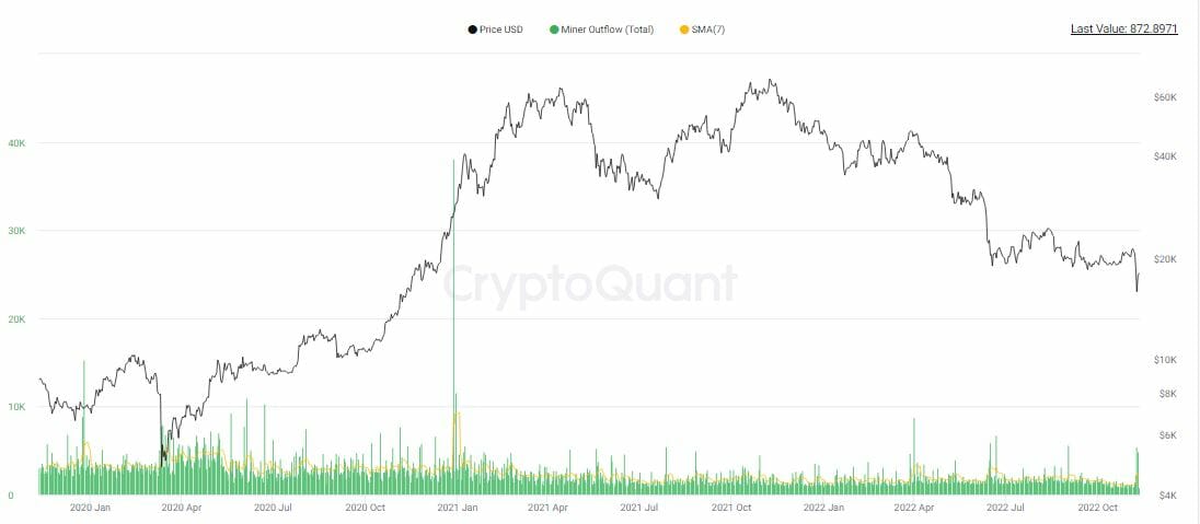 Bitcoin miner outflow