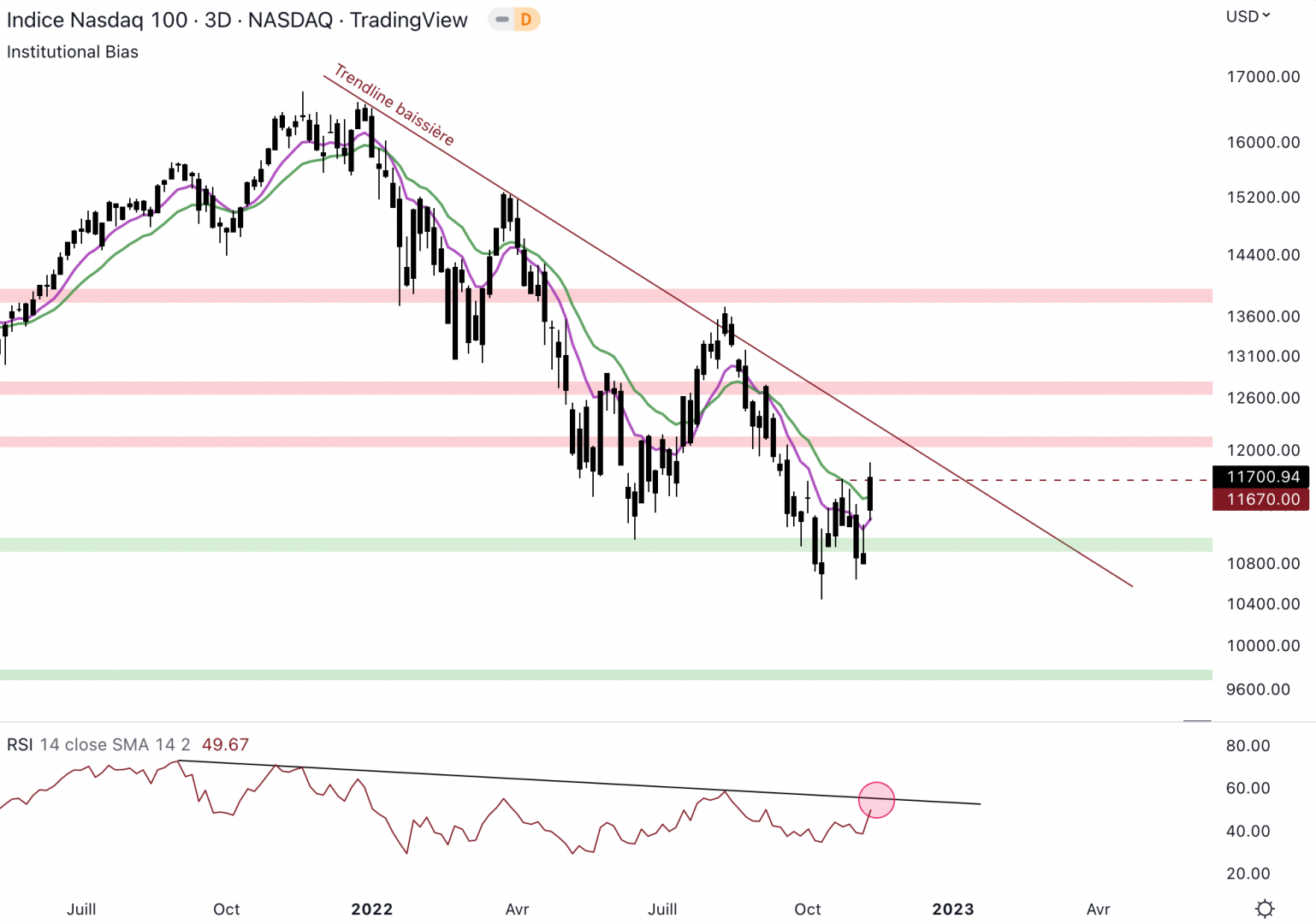 Le NASDAQ pourrait changer de dynamique en hebdomadaire.