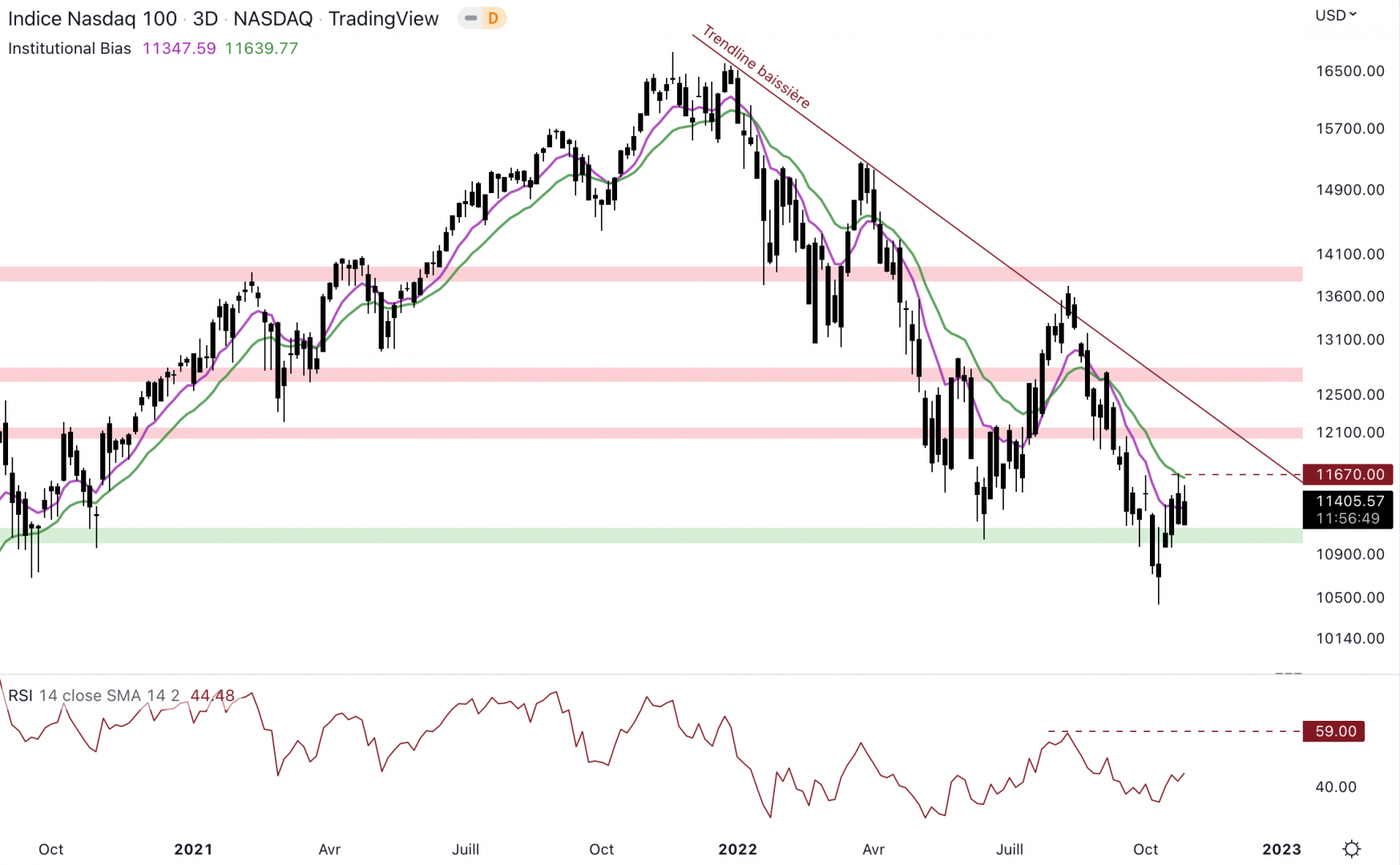 Le NASDAQ est en train de bloquer contre le biais institutionnel.