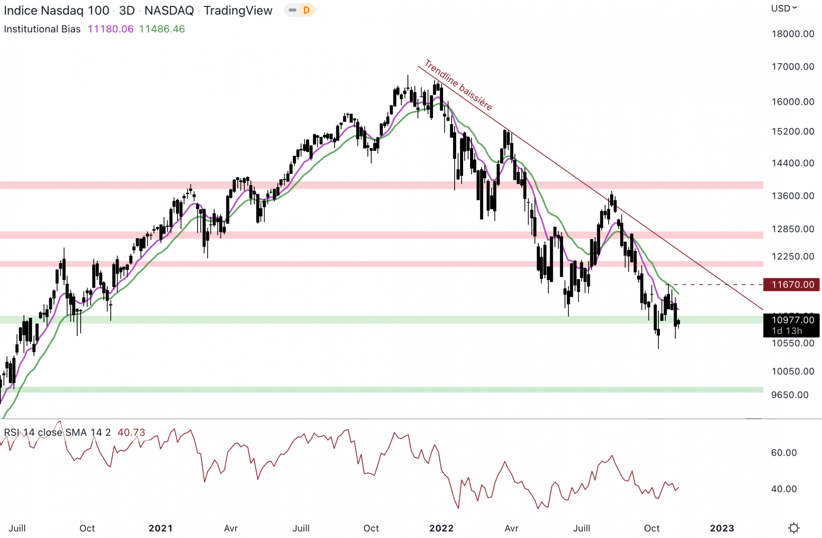 Le NASDAQ doit clôturer au-dessus de 11 670 $ pour reprendre une dynamique haussière.