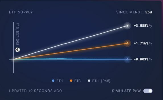 Ethereum déflationiste