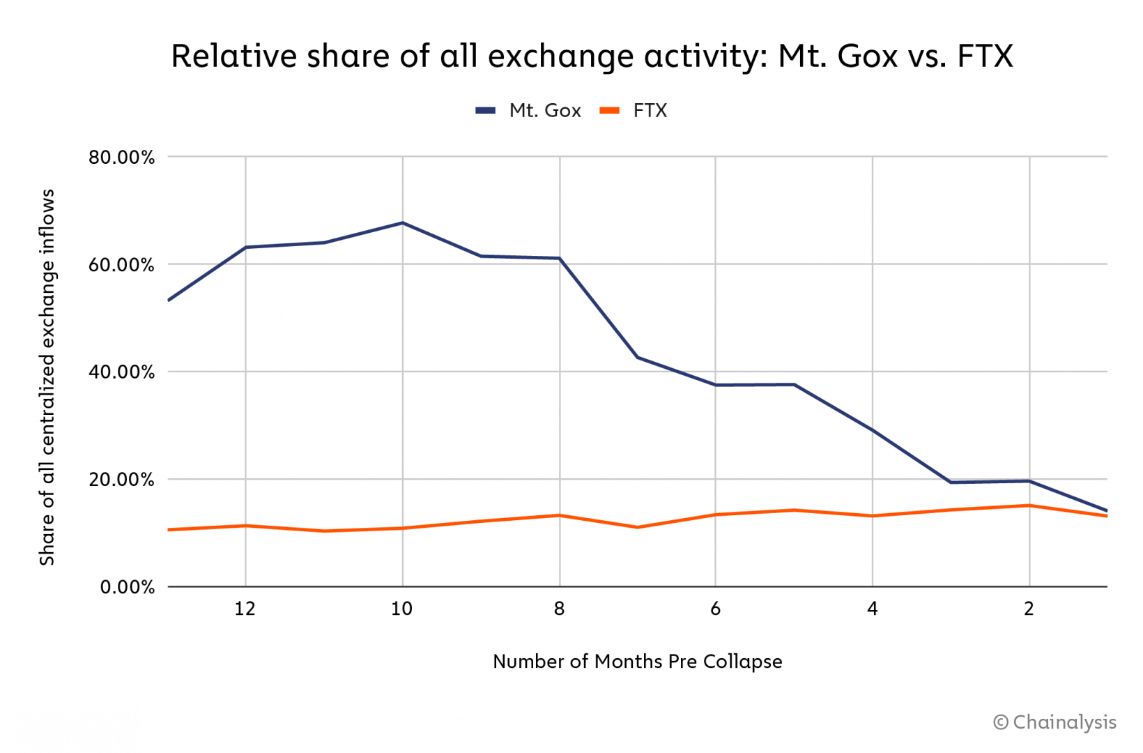 Mt. Gox vs FTX : part par rapport aux activités globales des exchanges