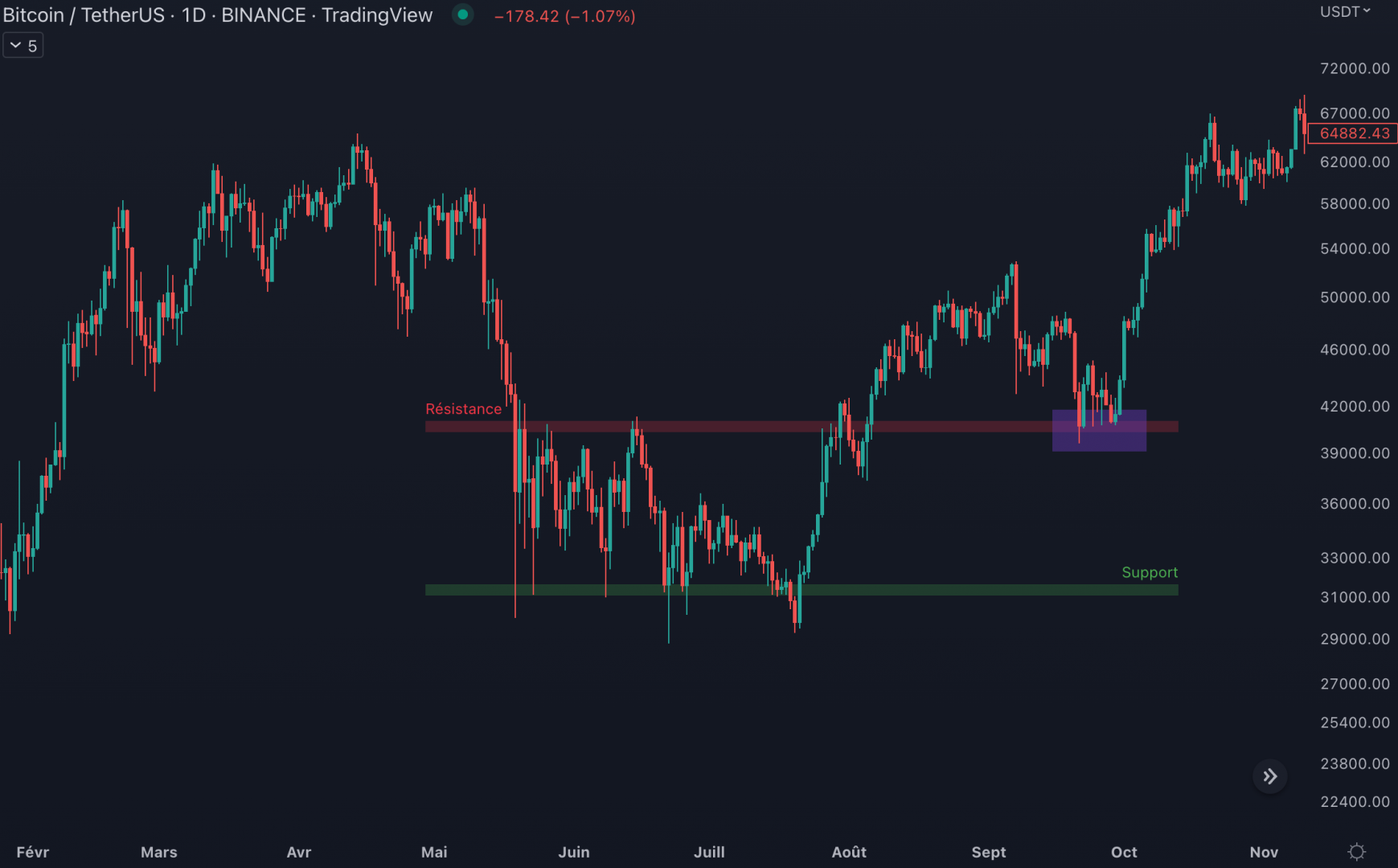 Le Bitcoin a connu une phase de range entre mai et août 2021.