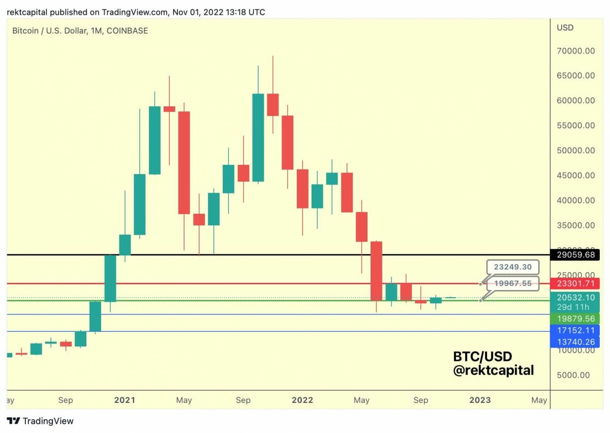 BTC USD : clôture mensuelle du prix du Bitcoin