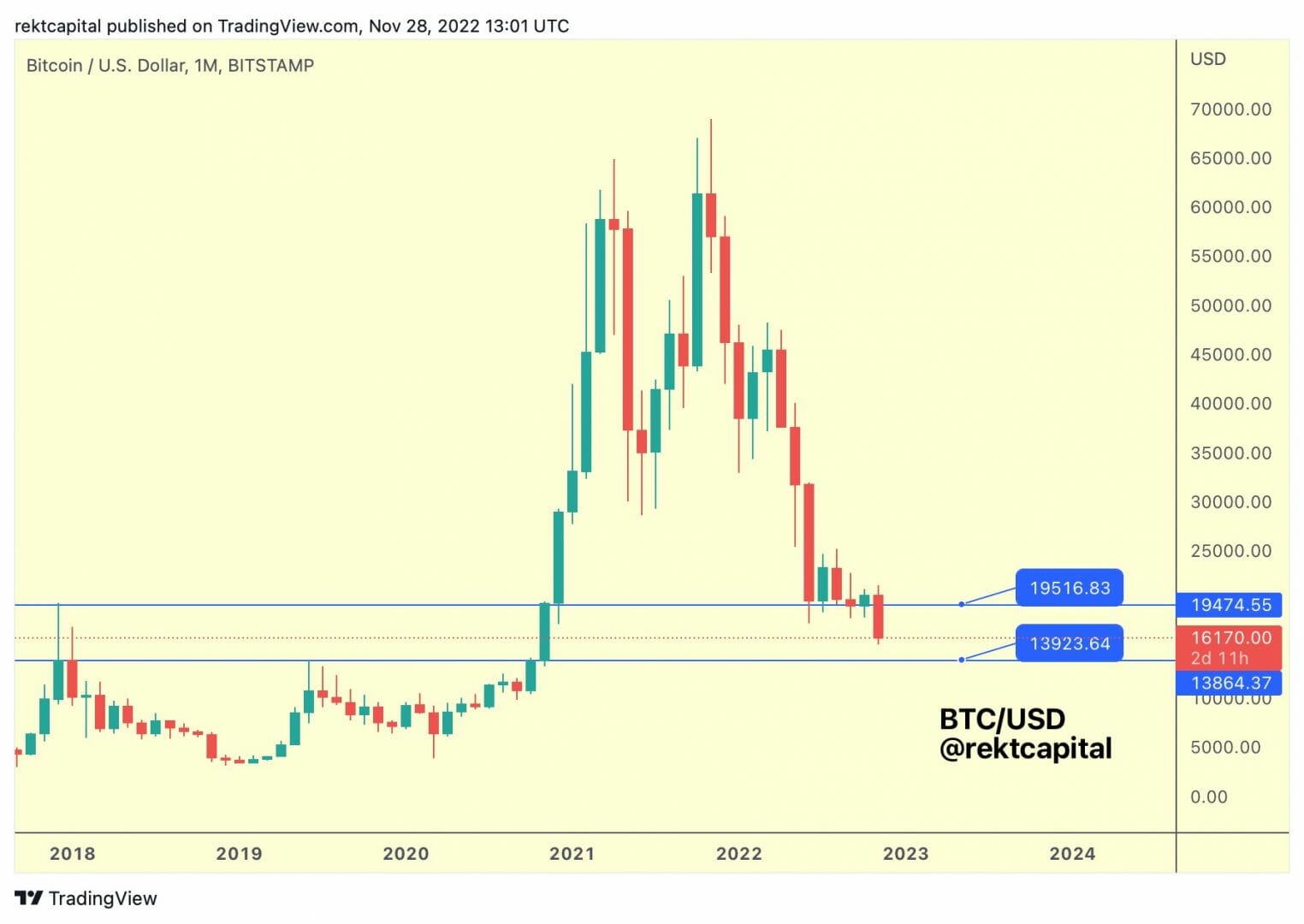 Les 13 900 $ - 19 500 $ comme terrain de jeu du BTC USD ?