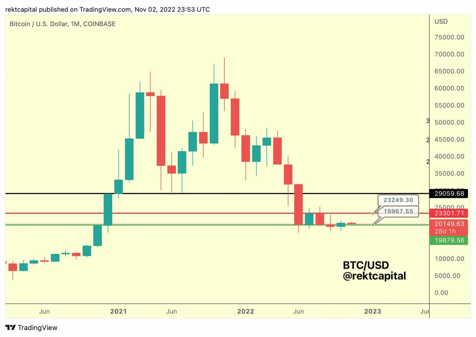 Prix du Bitcoin : macro range des 20 000 $ - 23 300 $