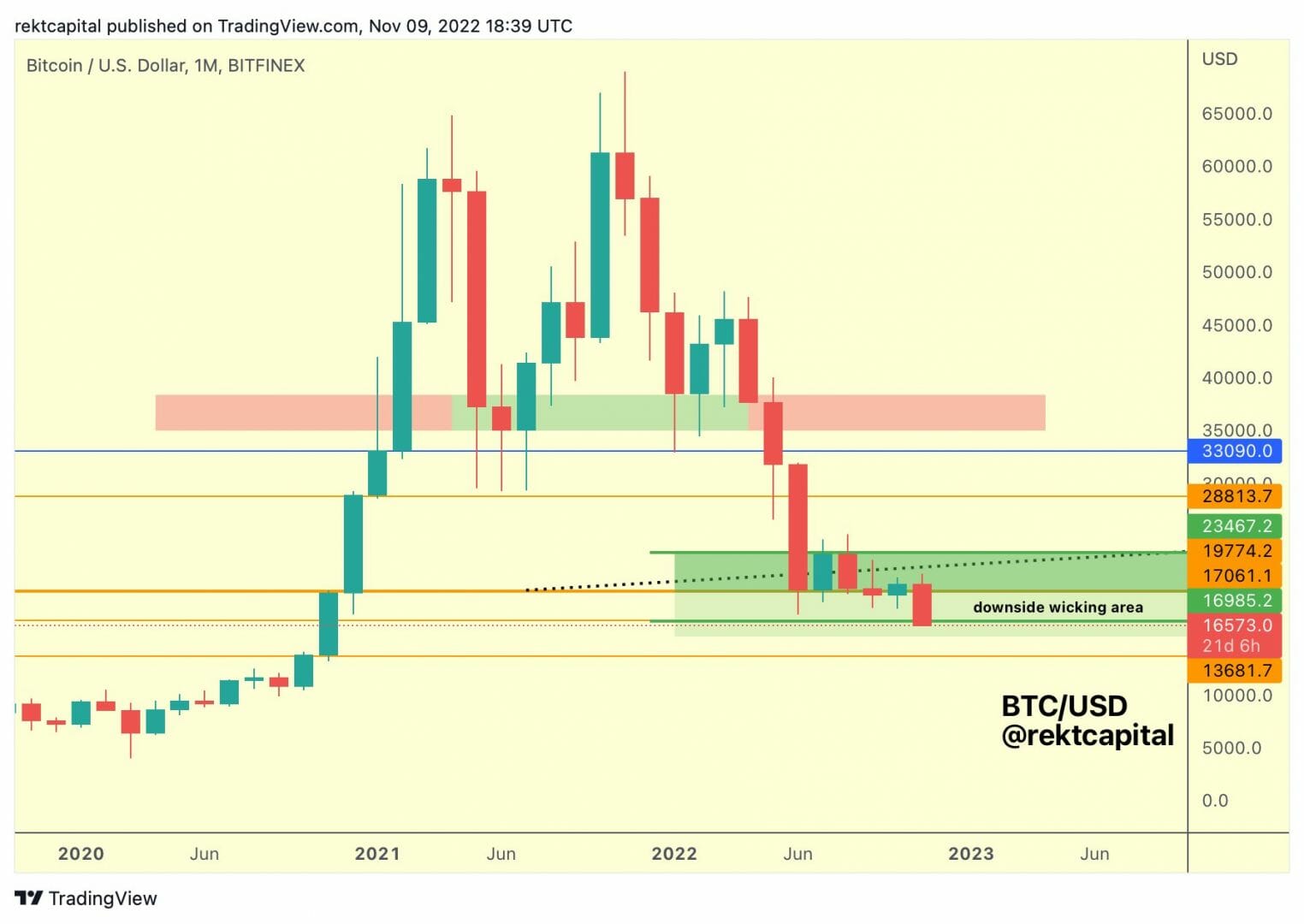 BTC USD : retour au niveau d'ouverture de novembre 2020 ?