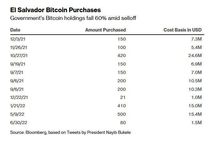 Le Salvador conserve fermement ses bitcoins.