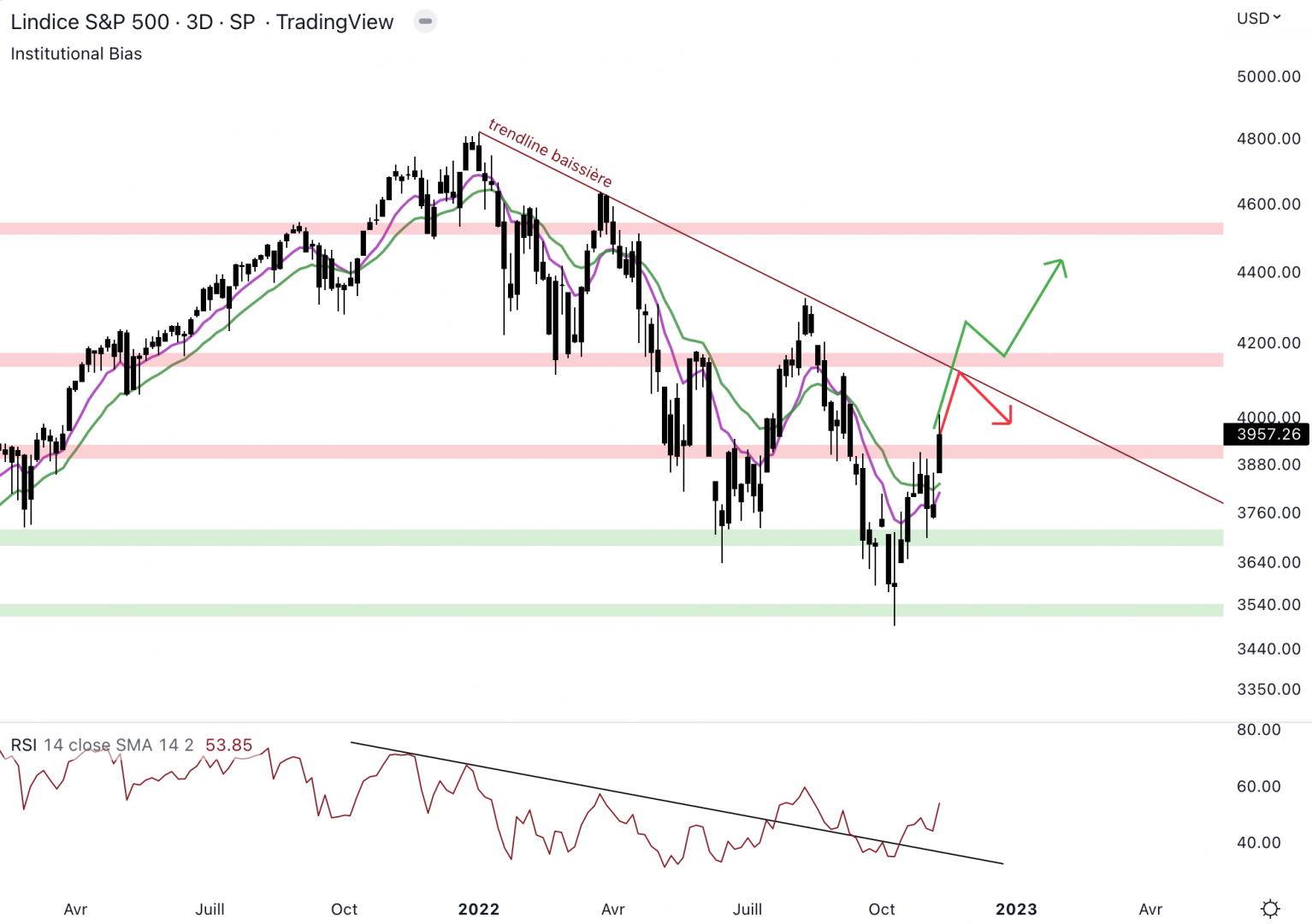 Le S&P 500 retrouve des couleurs.