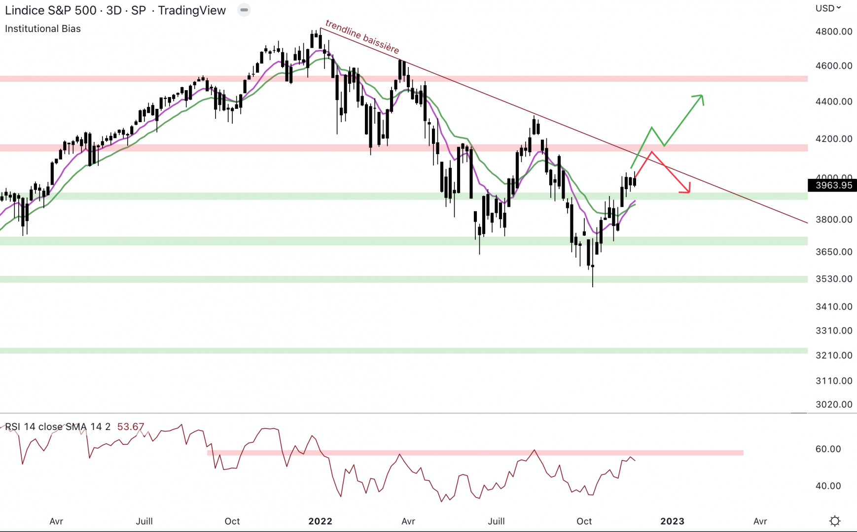 Le S&P 500 pourrait chuter pour former un double bottom.