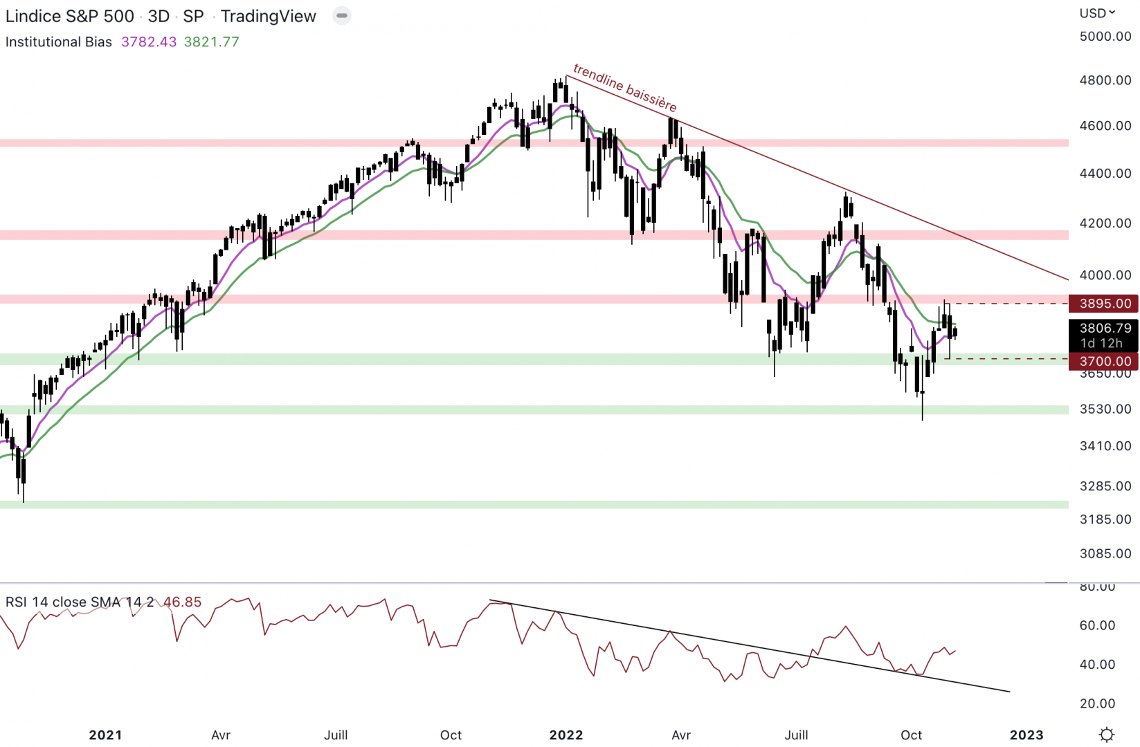 Le S&P 500 pourrait changer de dynamique dans les semaines à venir.